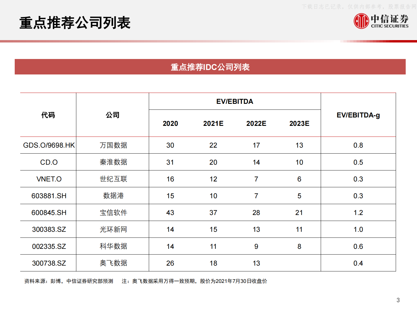 2021年  【72页】全球科技行业产业年度展望1，国内数据中心IDC市场年度展望：配置正当时 第4页