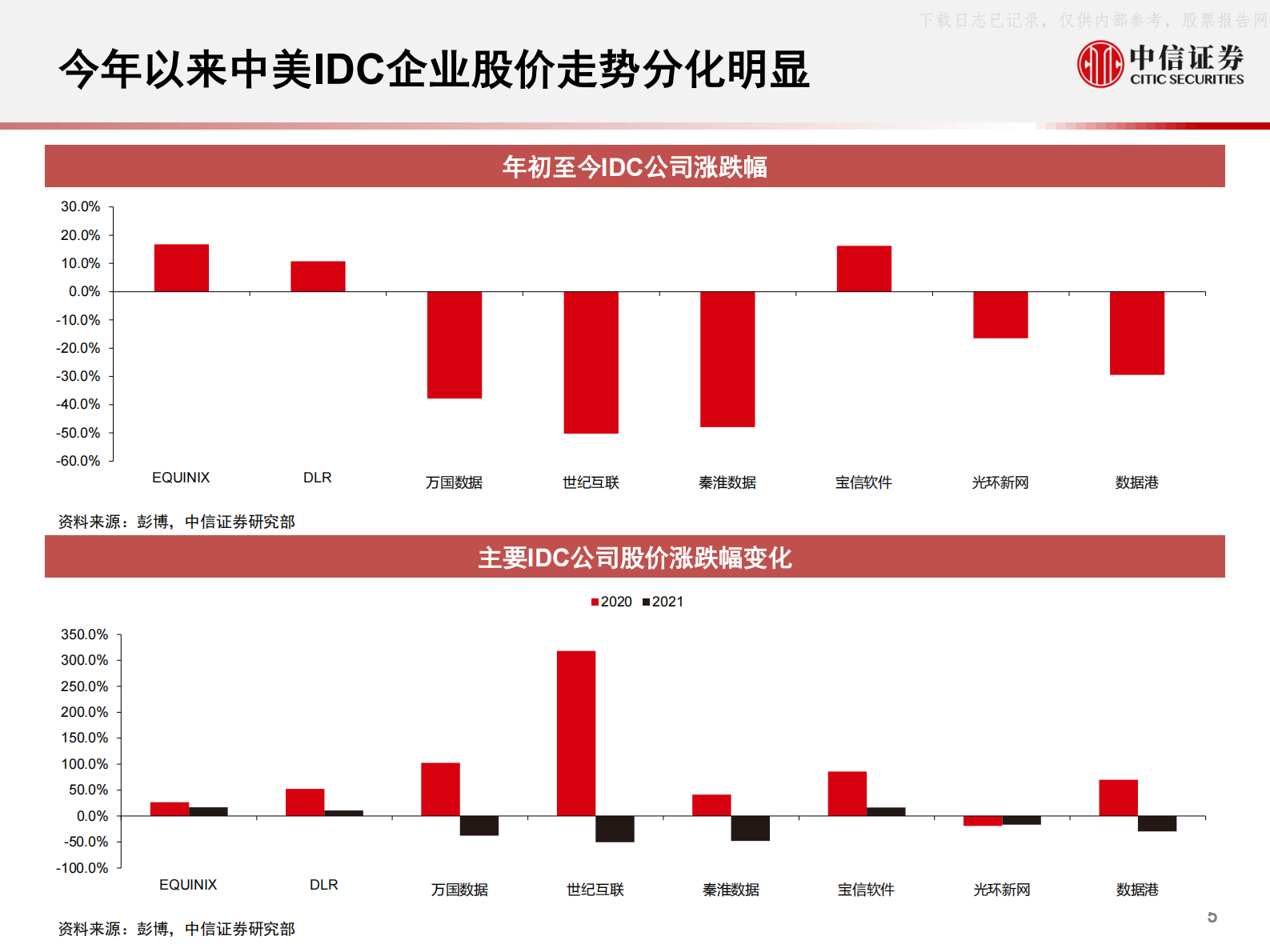 2021年  【72页】全球科技行业产业年度展望1，国内数据中心IDC市场年度展望：配置正当时 第6页