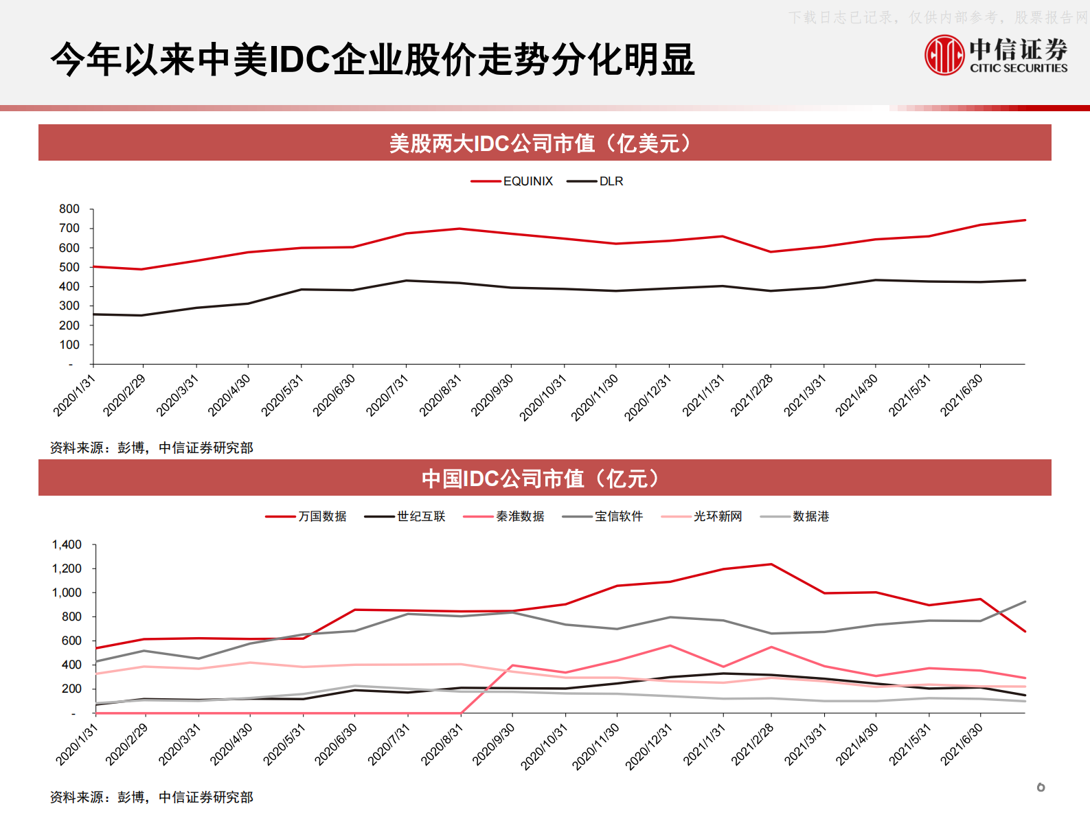 2021年  【72页】全球科技行业产业年度展望1，国内数据中心IDC市场年度展望：配置正当时 第7页