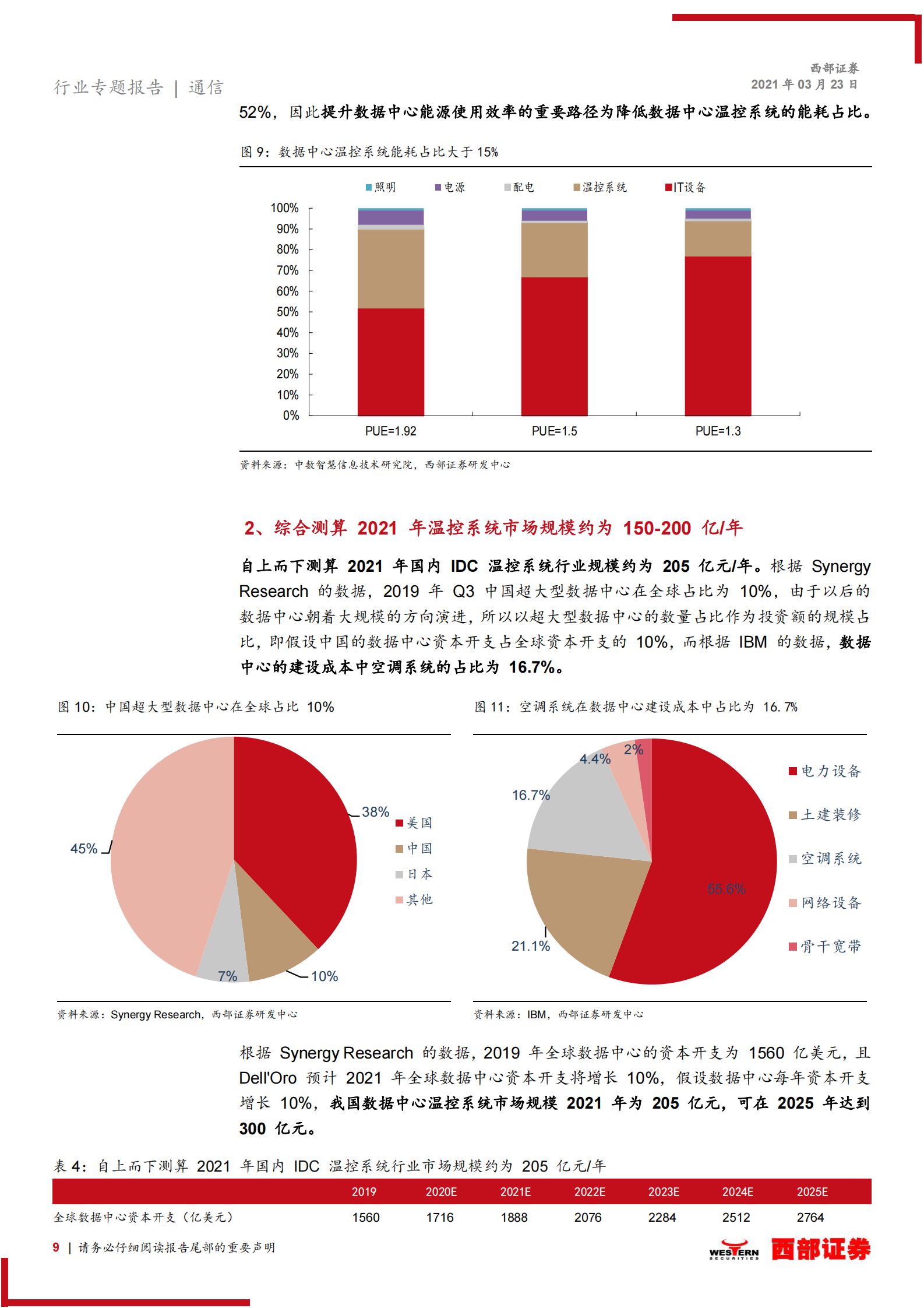 2021年  【21页】IDC机房温控提升能效，海上风电改善能源结构 第9页