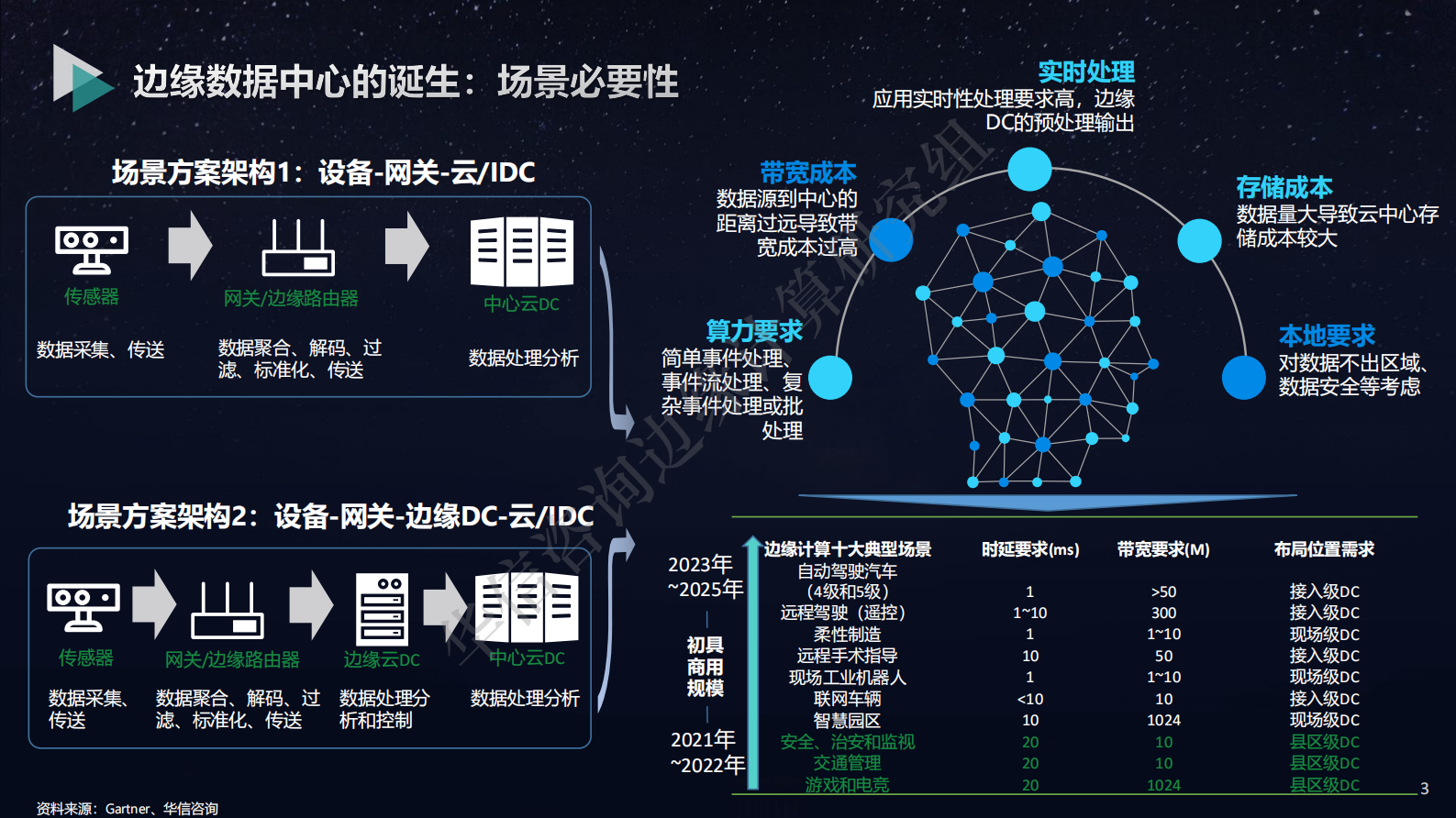 2021年  【22页】边缘数据中心的产品化探索-华信咨询出品 第3页