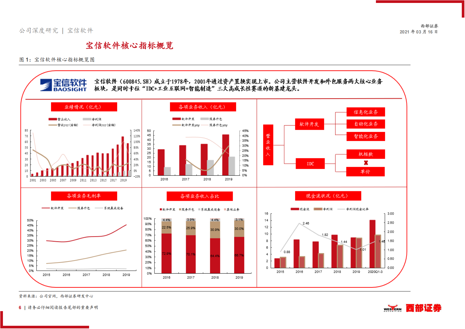 2021年  【35页】宝信软件首次覆盖：“IDC+工业互联网”两翼齐飞，高景气行业的强α 第6页