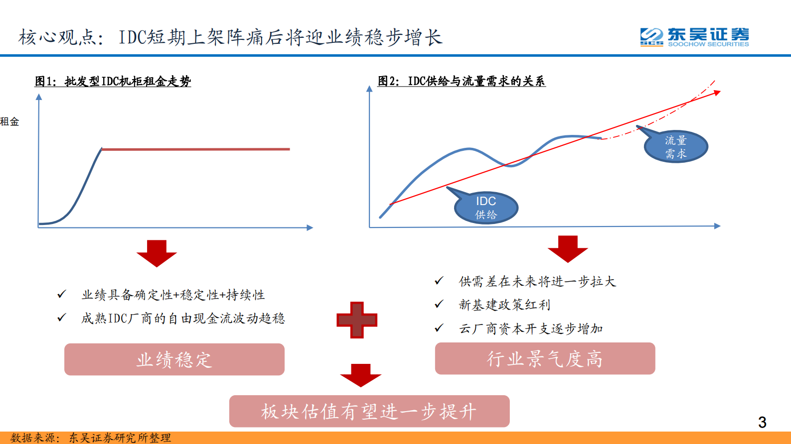 2020年  IDC系列报告之六：从DCF角度看IDC行业的长期投资价值-东吴证券[侯宾]-20201009【47页】 第3页