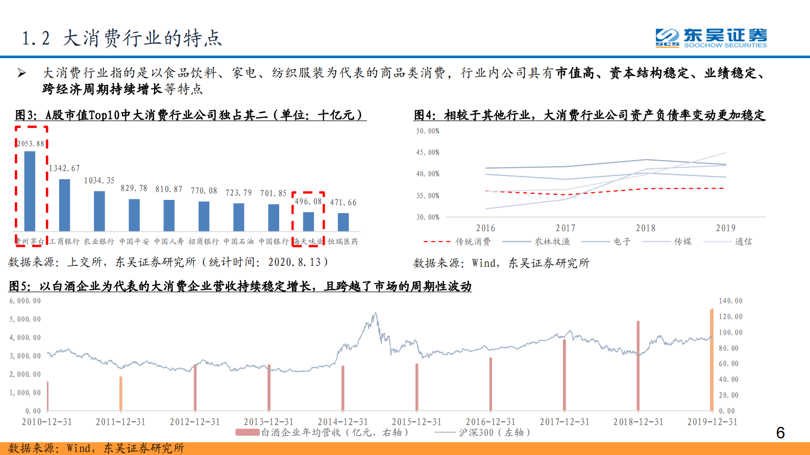 2020年  IDC系列报告之六：从DCF角度看IDC行业的长期投资价值-东吴证券[侯宾]-20201009【47页】 第6页