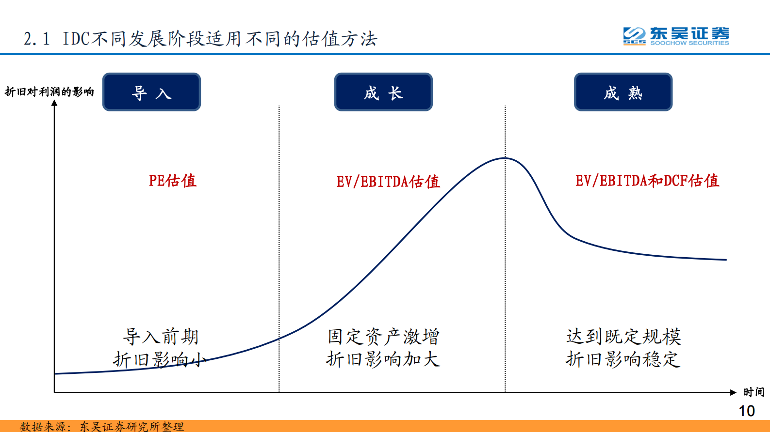 2020年  IDC系列报告之六：从DCF角度看IDC行业的长期投资价值-东吴证券[侯宾]-20201009【47页】 第10页