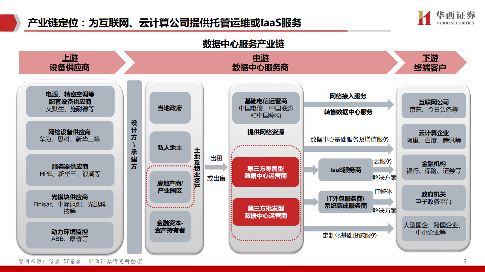 2020年  IDC行业深度报告之一：中美对比研究：哪些因素在影响IDC企业估值-20200406 第4页