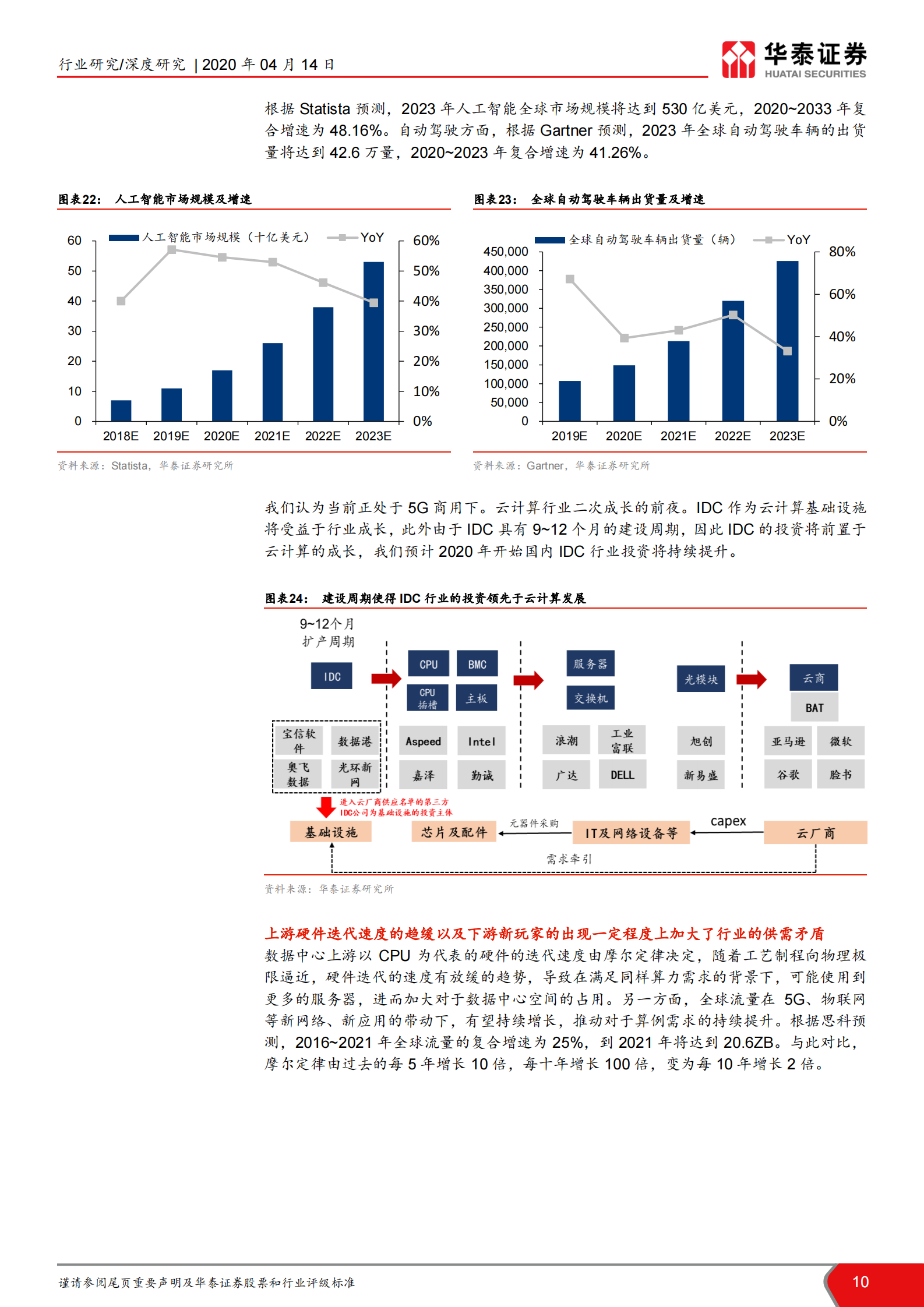 2020年  IDC行业研究框架报告：IDC-数字化转型的基础设施-20200414 第10页