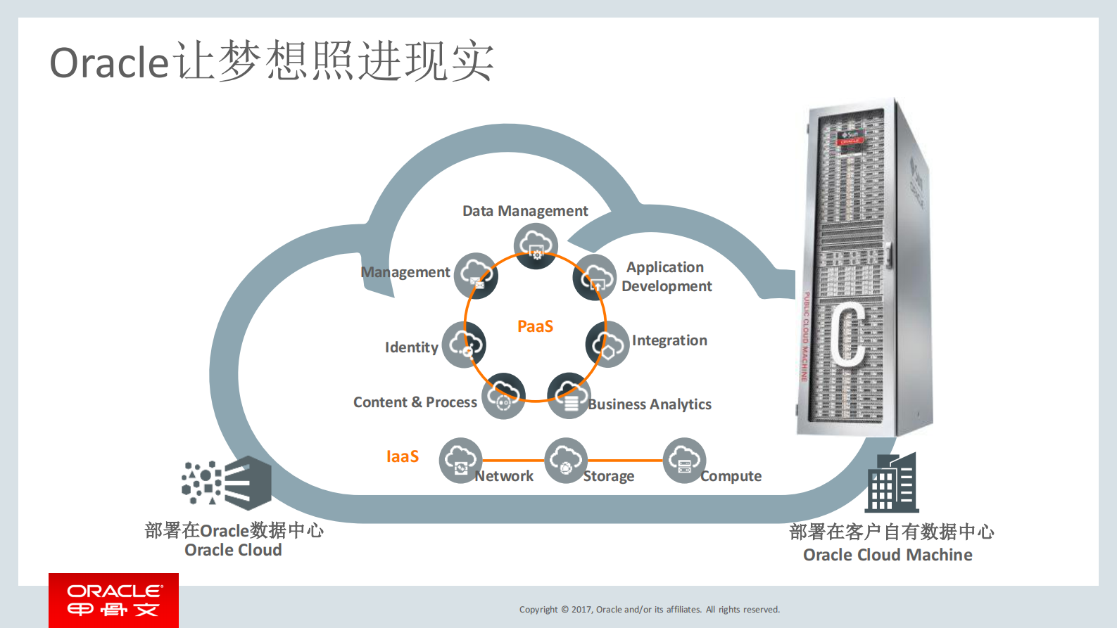 2020年  Oracle 软件定义数据中心将公有云引入安全的企业数据中心 第8页