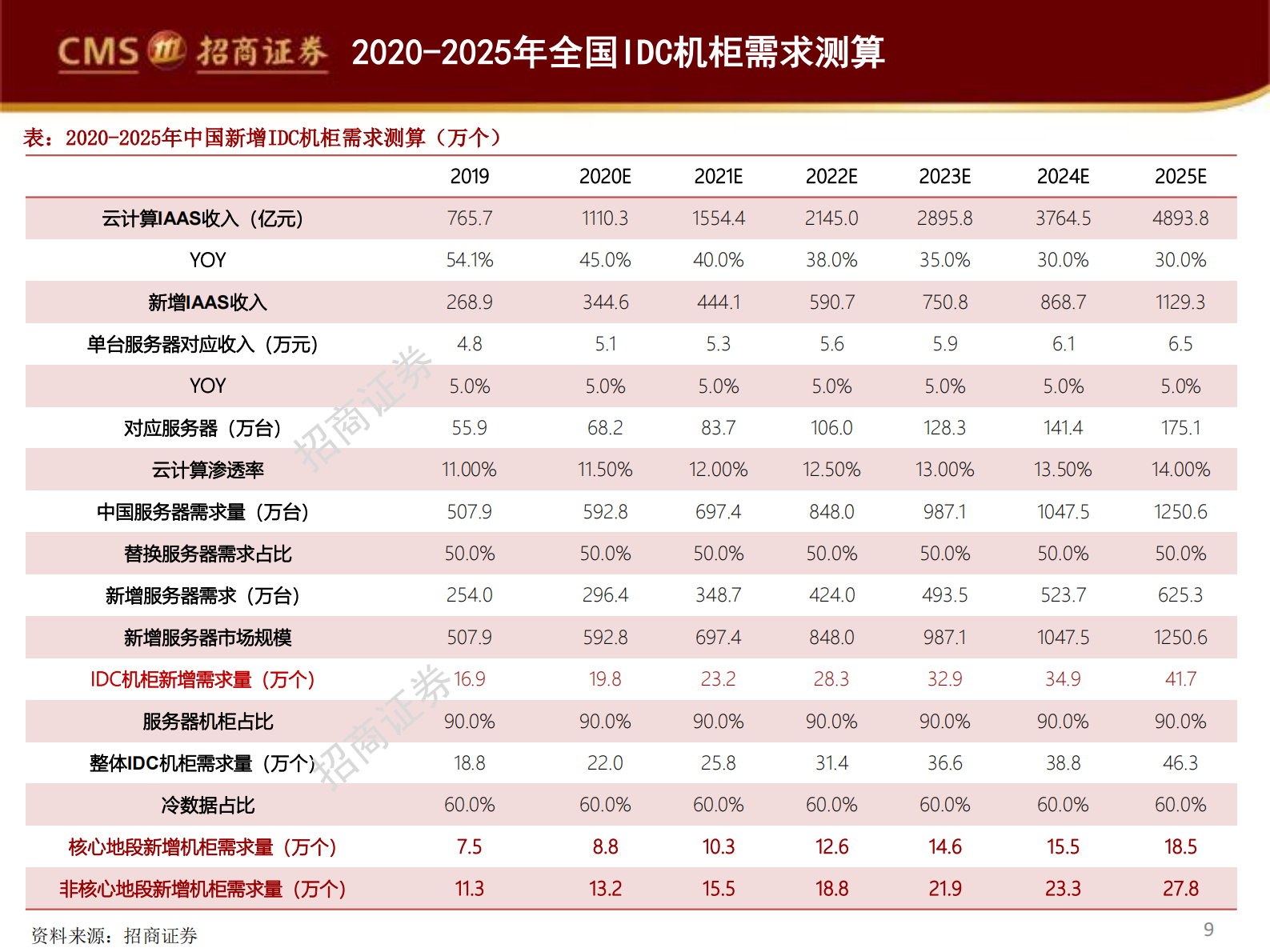 2020年  掘金数据中心系列深度报告（一）：IDC大变革时代，紧握优质核心资产-招商证券[余俊,蒋颖]-20200810【47页】 第9页