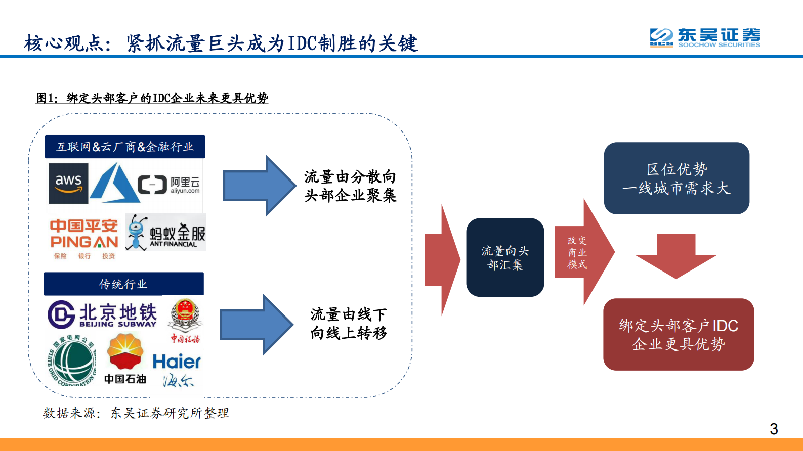 2020年  全球IDC价值重估系列报告之五：与流量巨头共舞，尽享景气提升红利-20200601 第3页