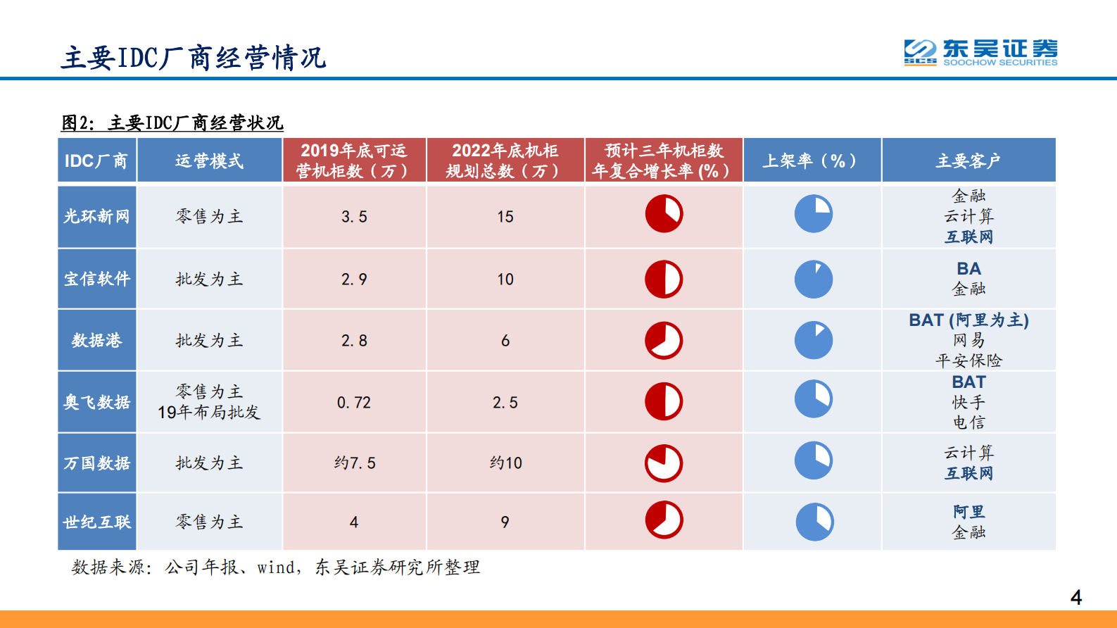 2020年  全球IDC价值重估系列报告之五：与流量巨头共舞，尽享景气提升红利-20200601 第4页
