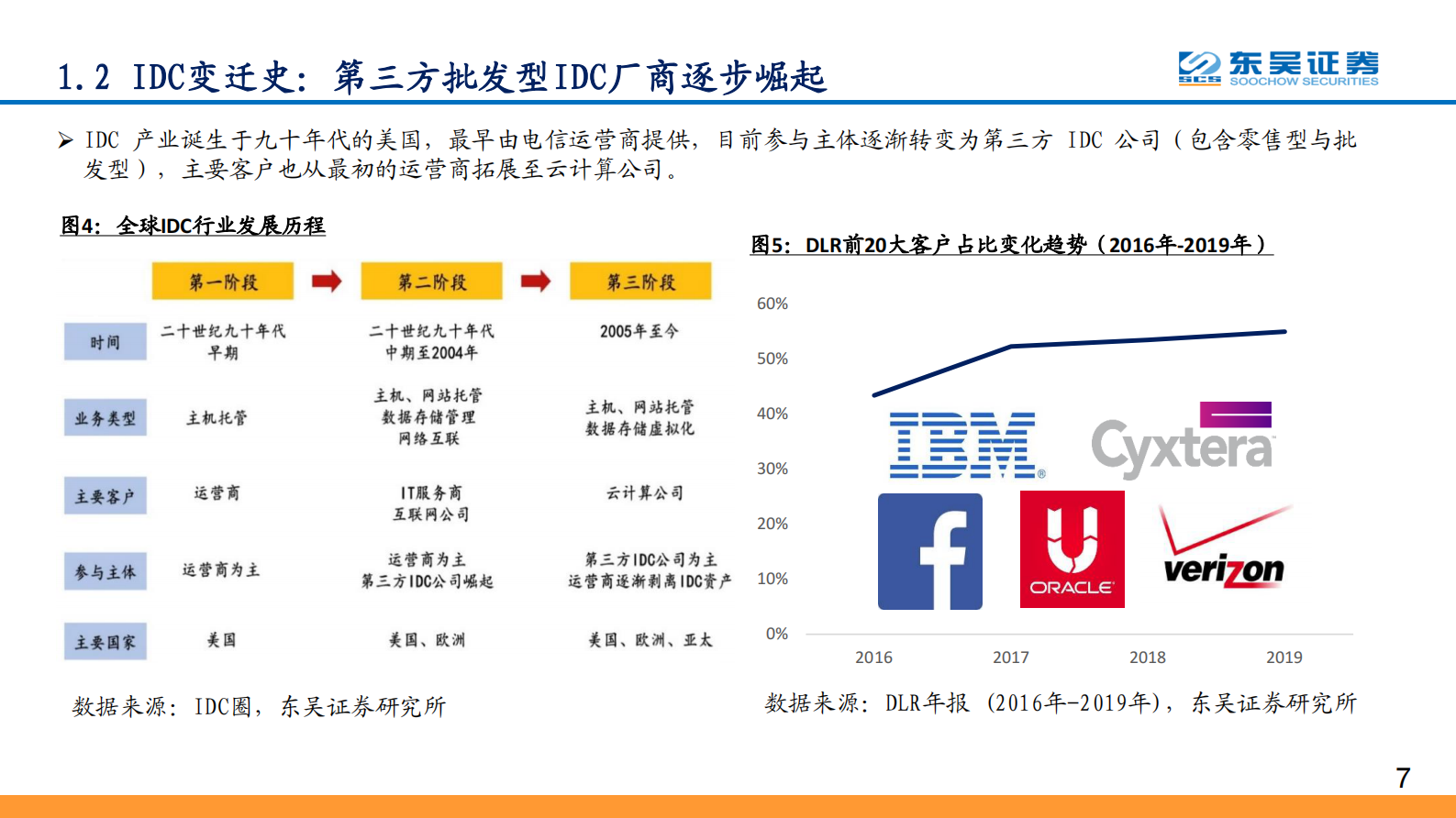 2020年  全球IDC价值重估系列报告之五：与流量巨头共舞，尽享景气提升红利-20200601 第7页