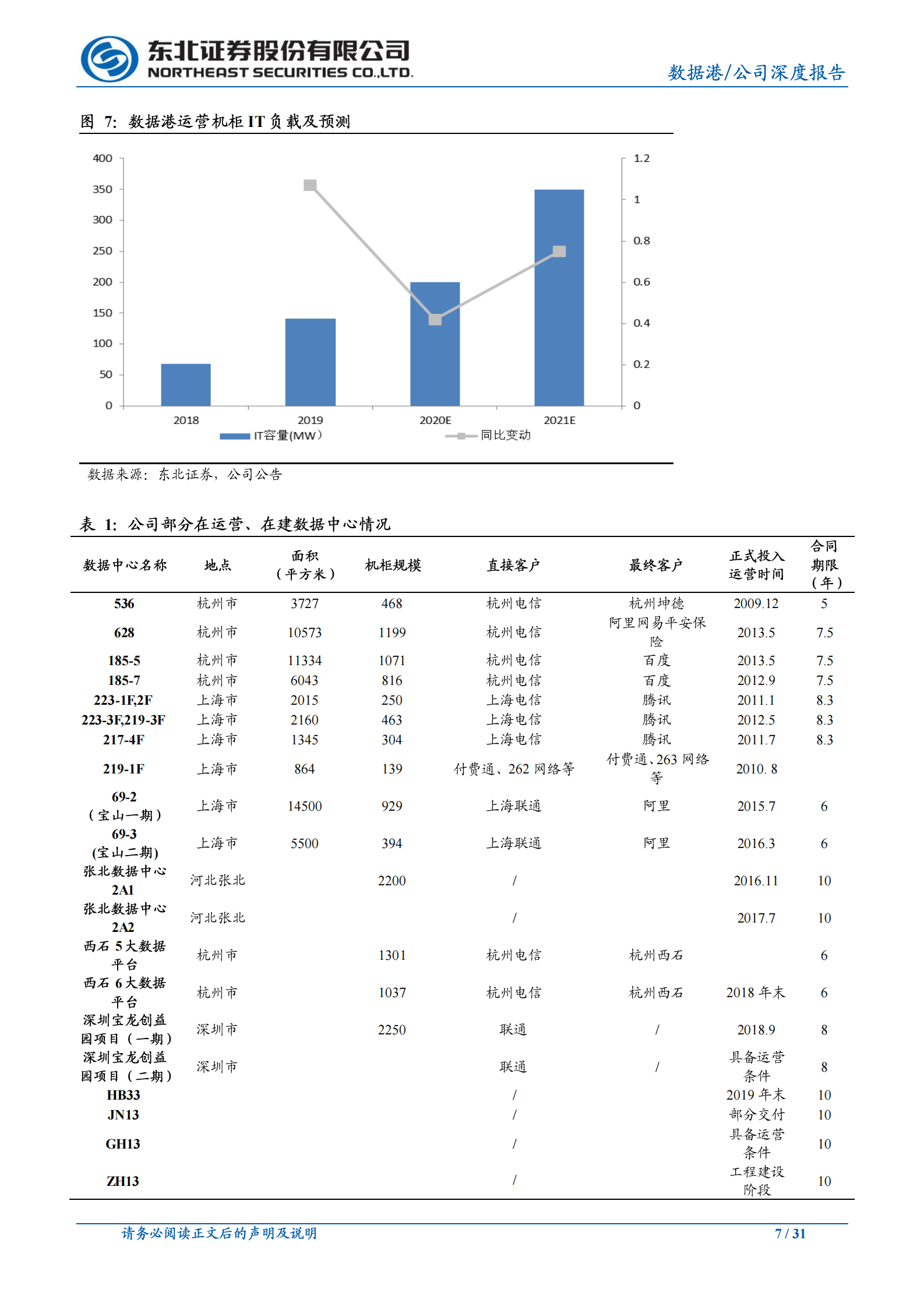 2020年  数据港：行业景气上行，公司IDC规模增长加速-东北证券[孙树明]-20200702【31页】 第7页