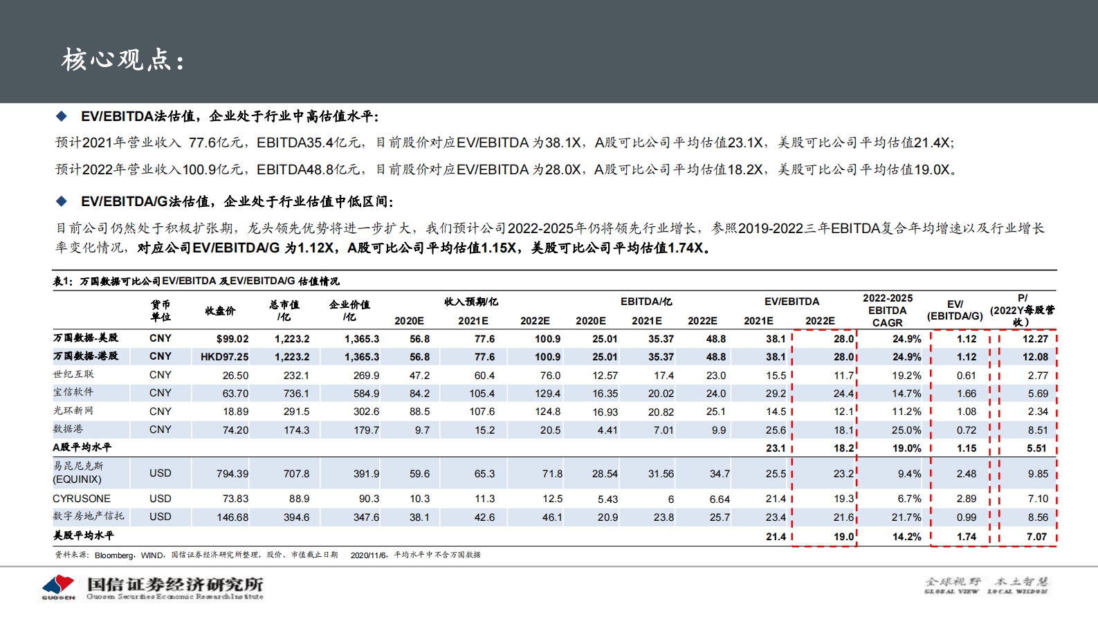 2020年  万国数据：国内第三方IDC龙头-国信证券[程成,陈彤]-20201109【55页】 第4页