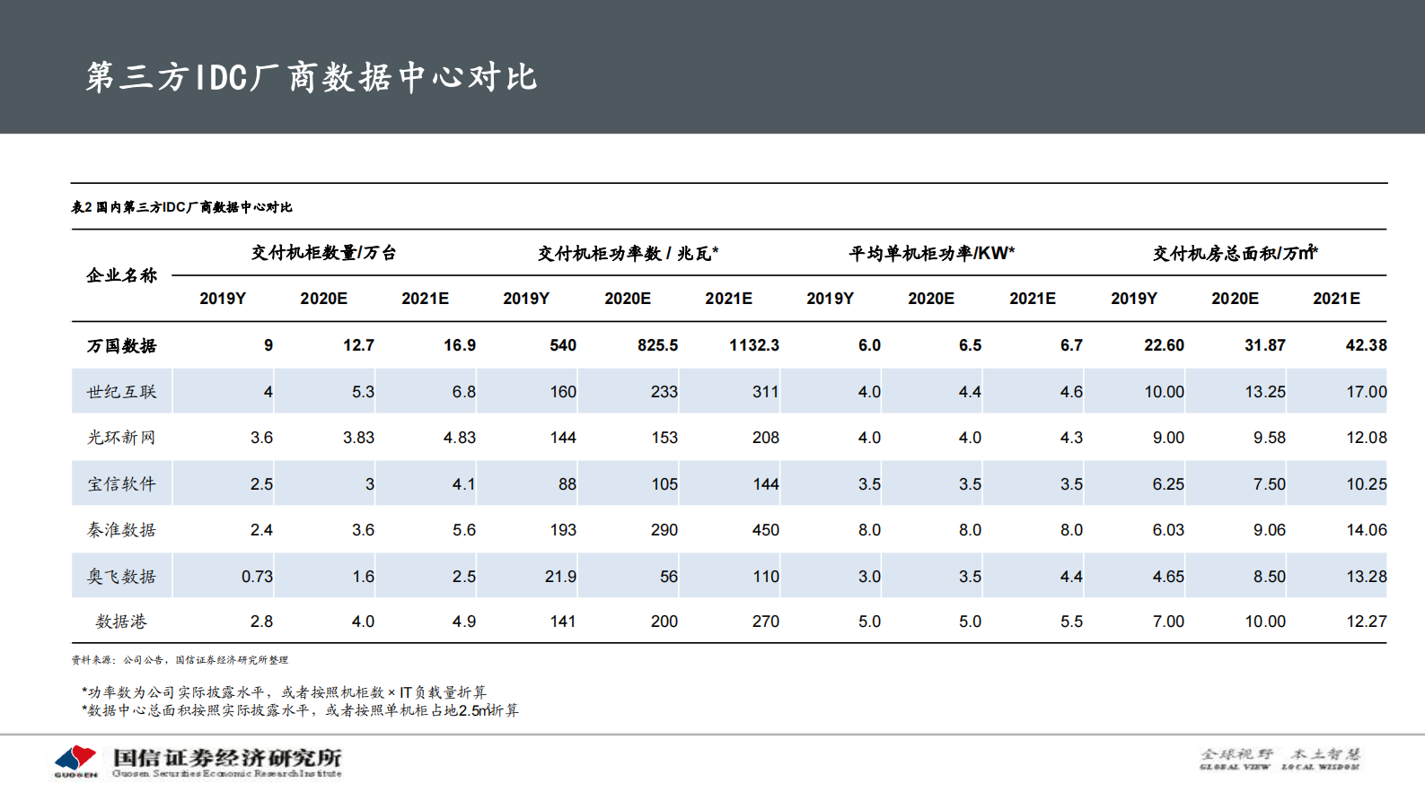 2020年  万国数据：国内第三方IDC龙头-国信证券[程成,陈彤]-20201109【55页】 第5页