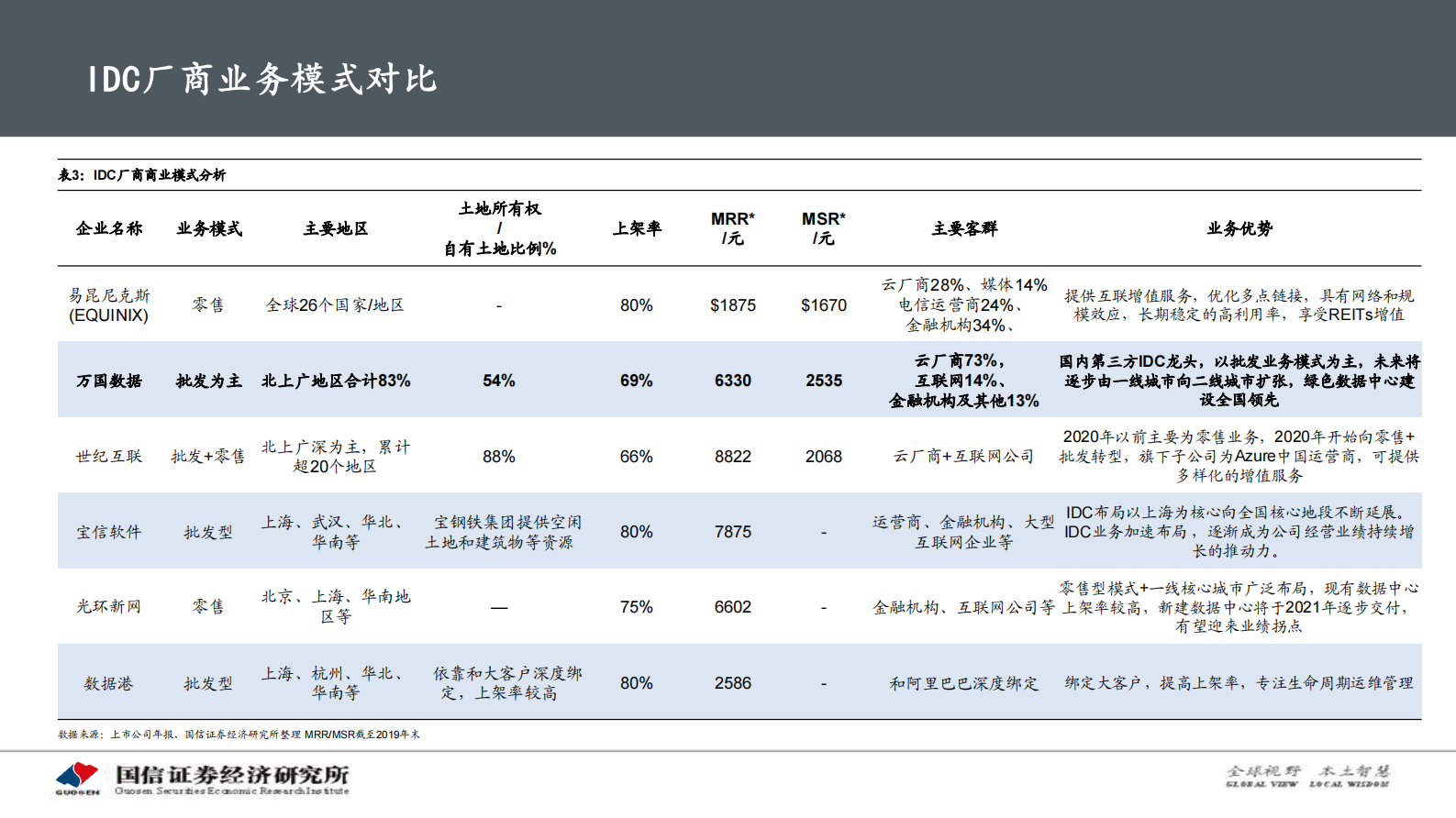 2020年  万国数据：国内第三方IDC龙头-国信证券[程成,陈彤]-20201109【55页】 第6页