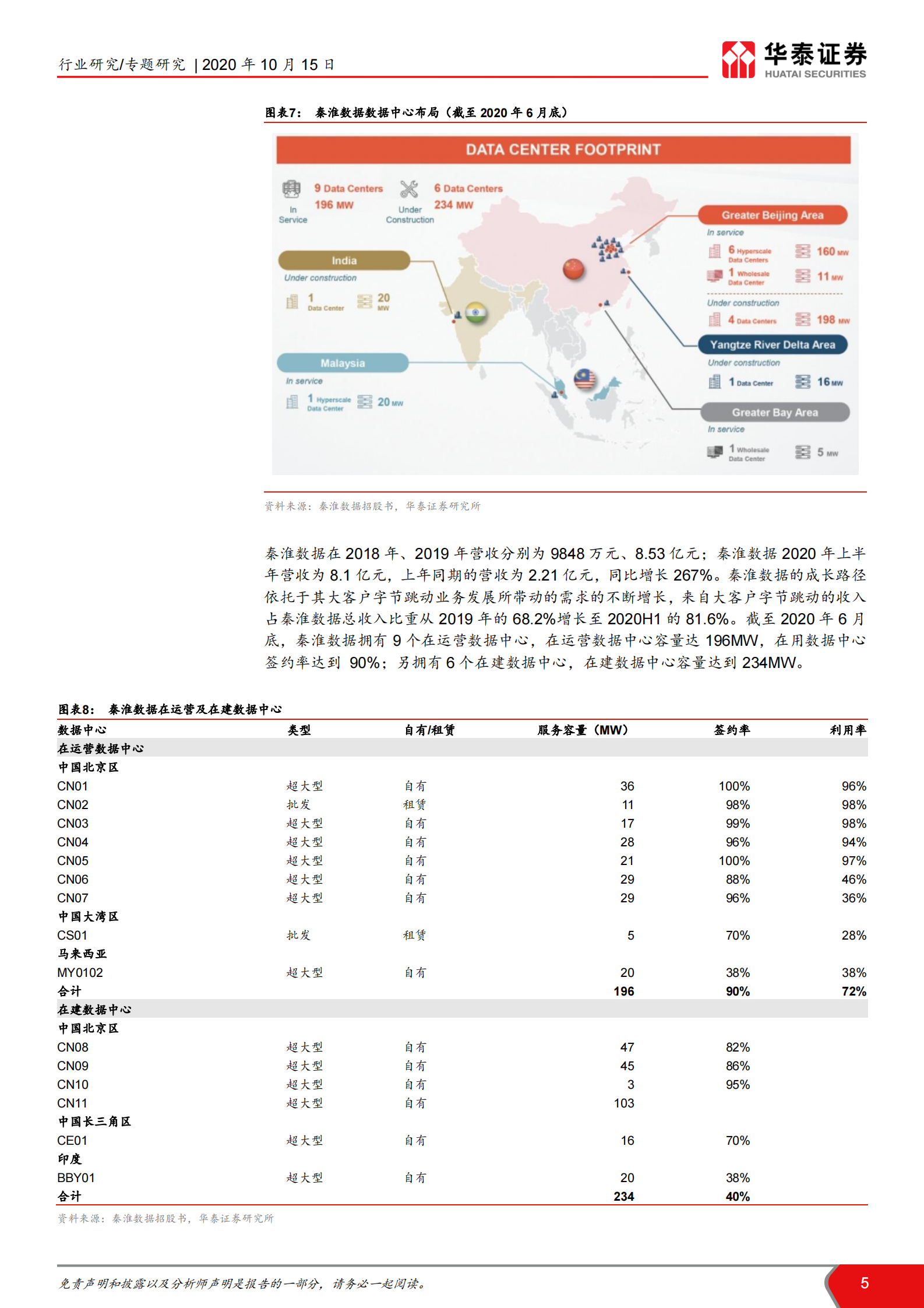 2020年  寻找驱动IDC需求的新增长极-华泰证券[王林,付东,赵悦媛,余熠]-20201015【14页】 第5页