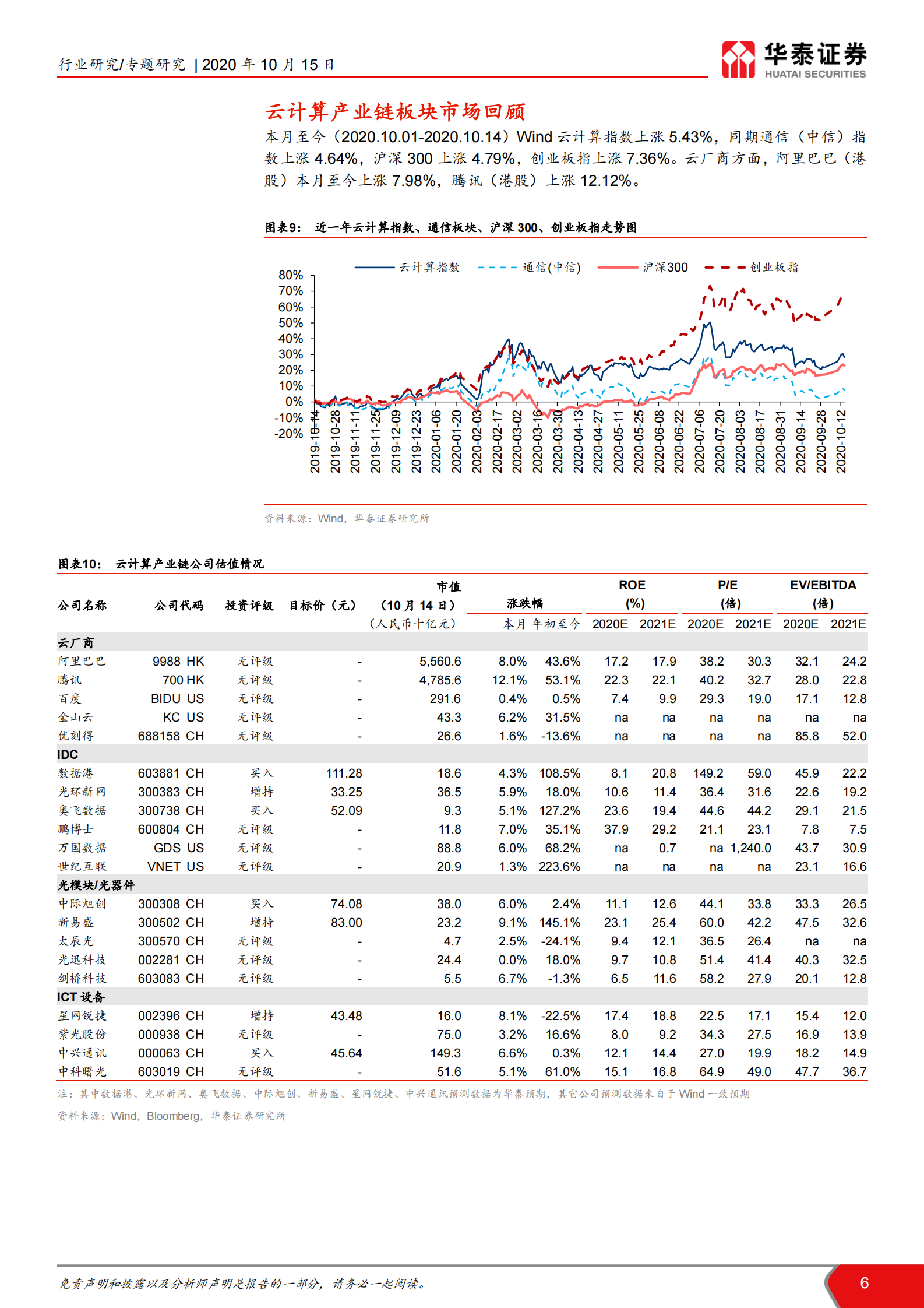 2020年  寻找驱动IDC需求的新增长极-华泰证券[王林,付东,赵悦媛,余熠]-20201015【14页】 第6页