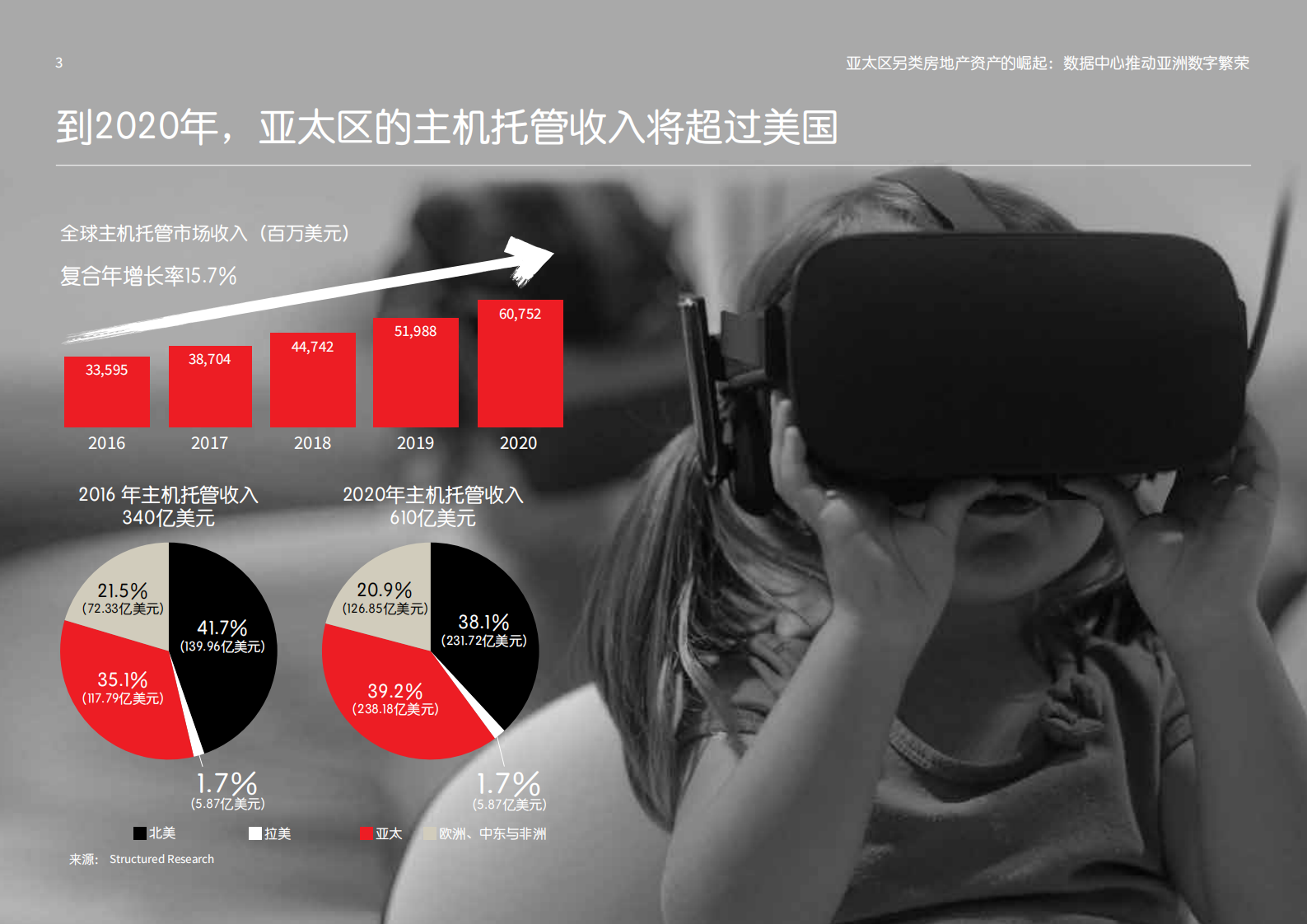 2020年亚太区另类资产投资的崛起：数据中心推动亚洲数字繁荣 第3页