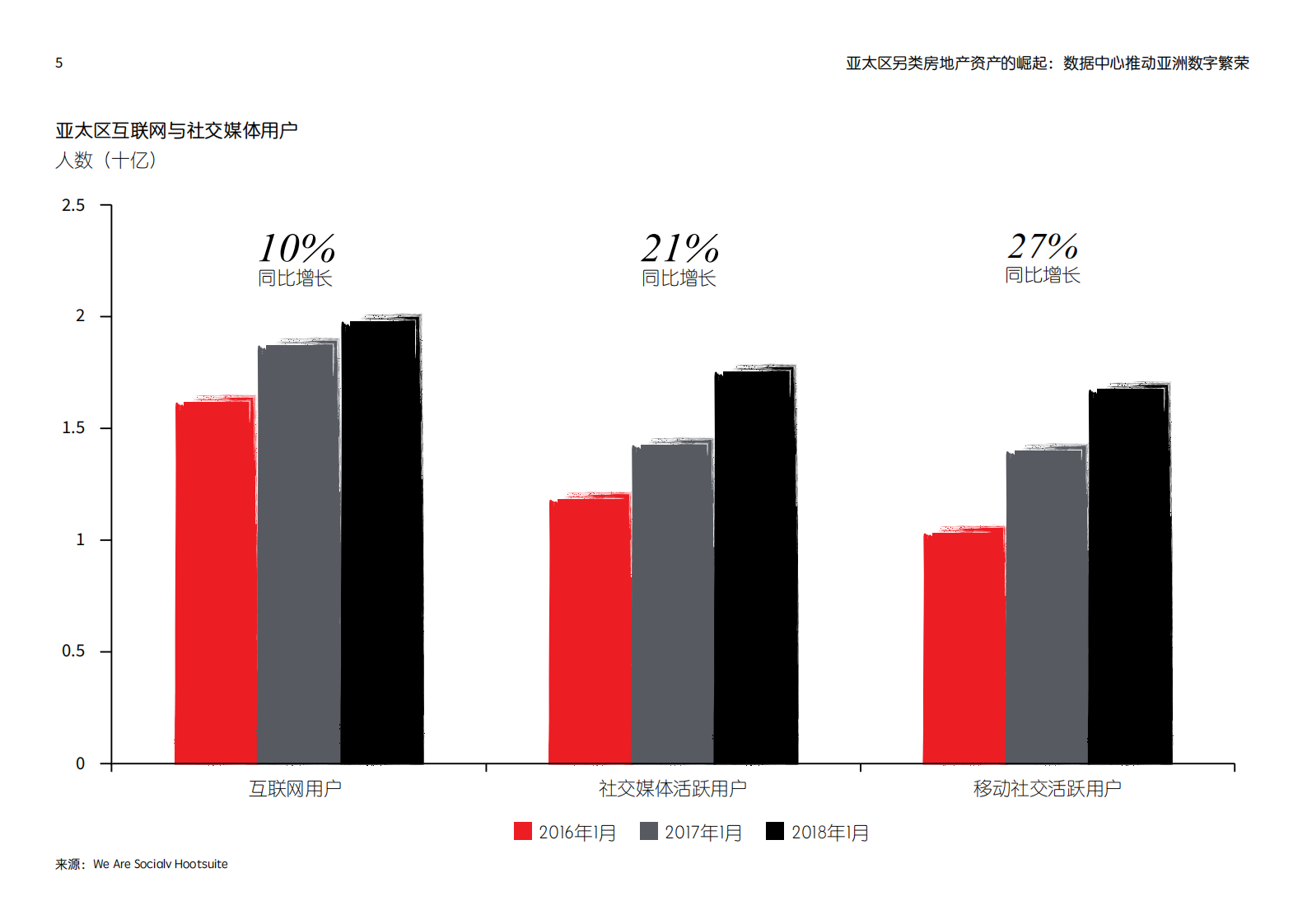 2020年亚太区另类资产投资的崛起：数据中心推动亚洲数字繁荣 第5页