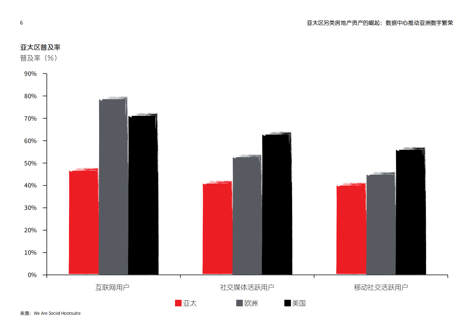 2020年亚太区另类资产投资的崛起：数据中心推动亚洲数字繁荣 第6页
