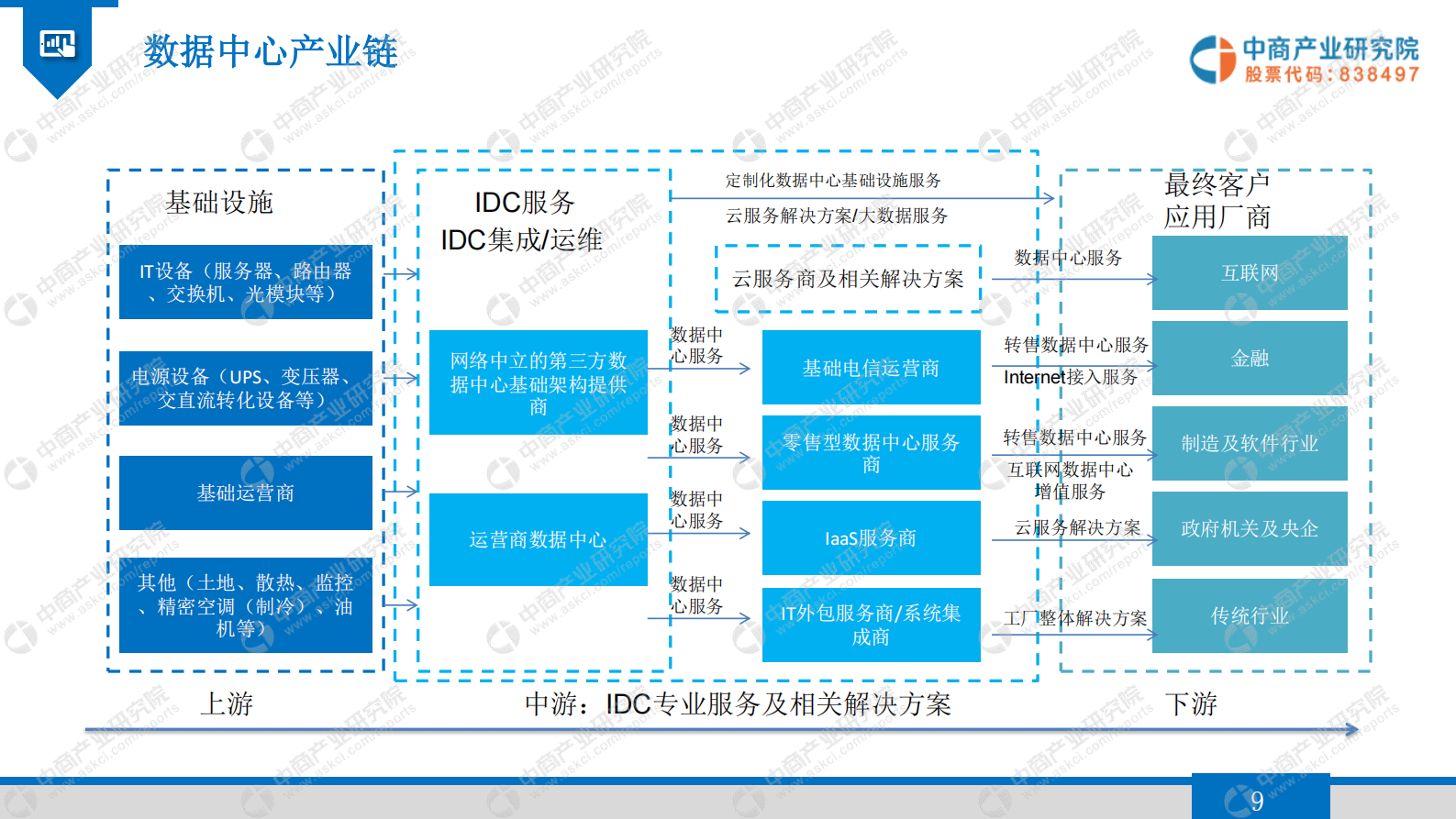 2020年中国数据中心行业市场前景及投资研究报告 第10页