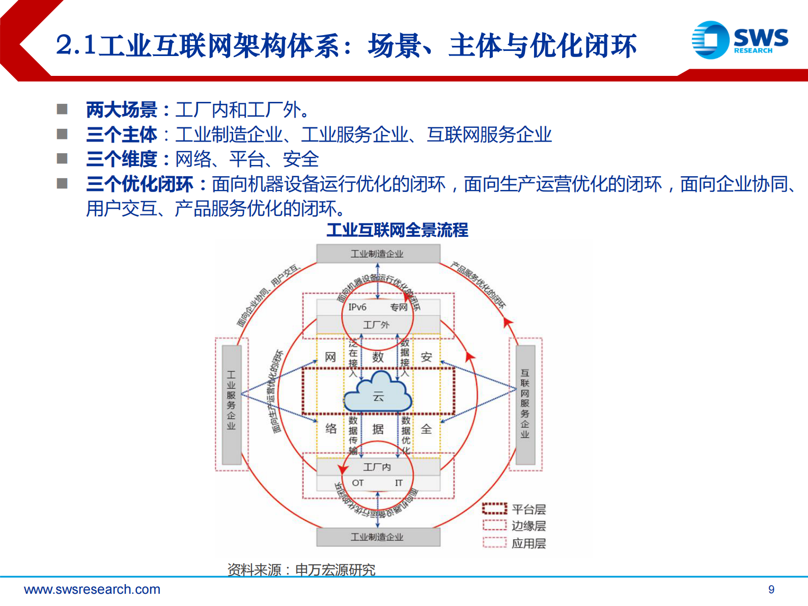 5G杀手锏应用，工业互联网全景解构 第9页