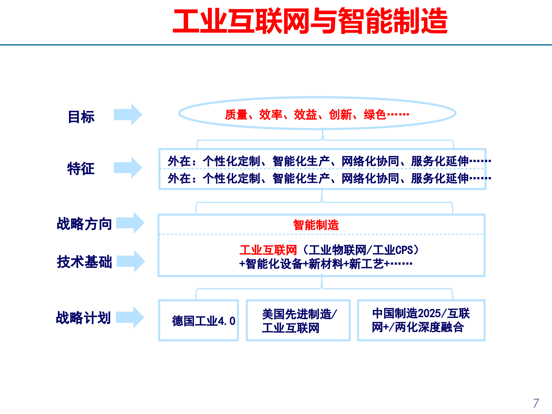 工业互联网安全体系建立与发展重点F[优质ppt] 第7页