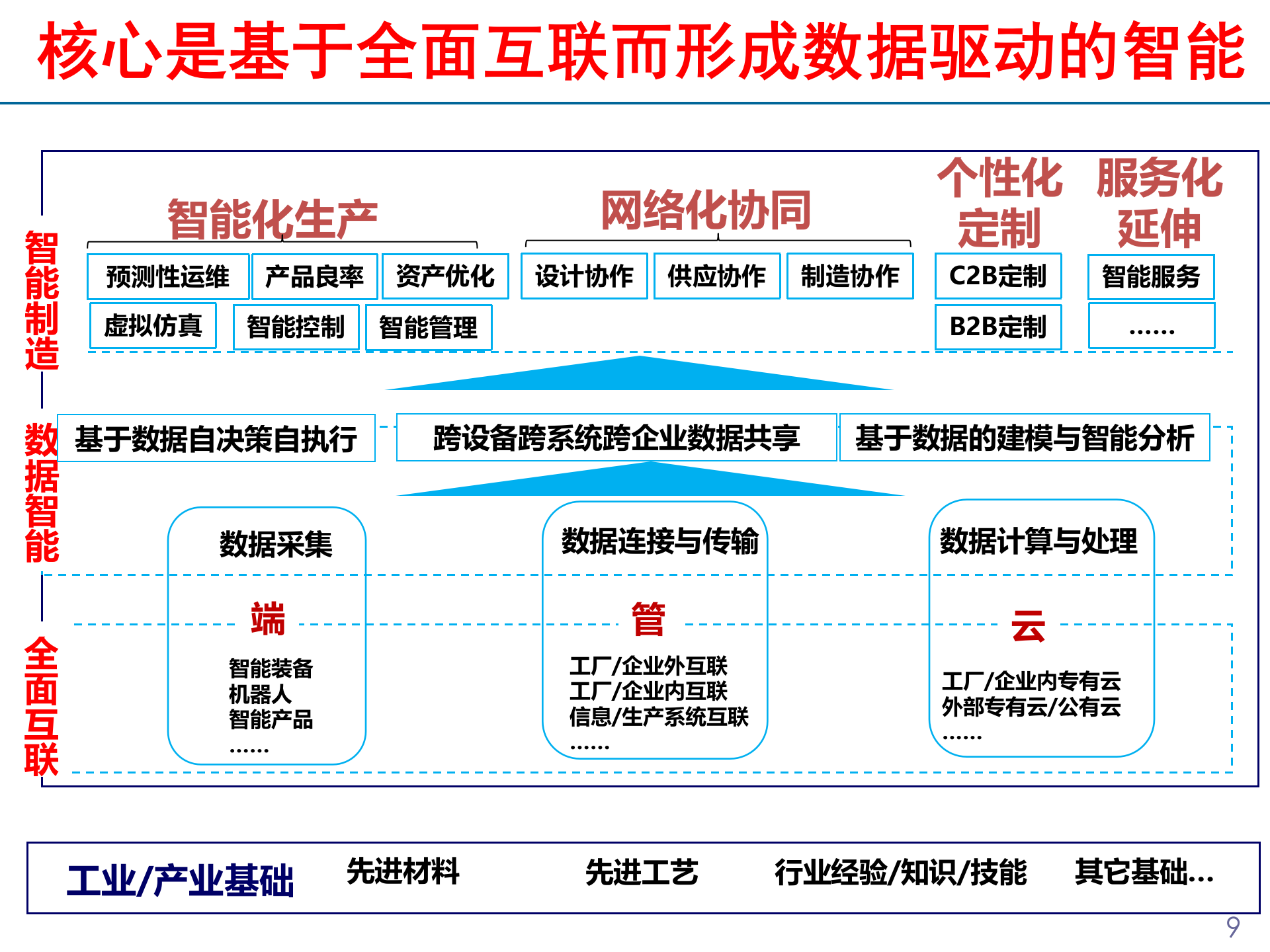 工业互联网安全体系建立与发展重点F[优质ppt] 第9页