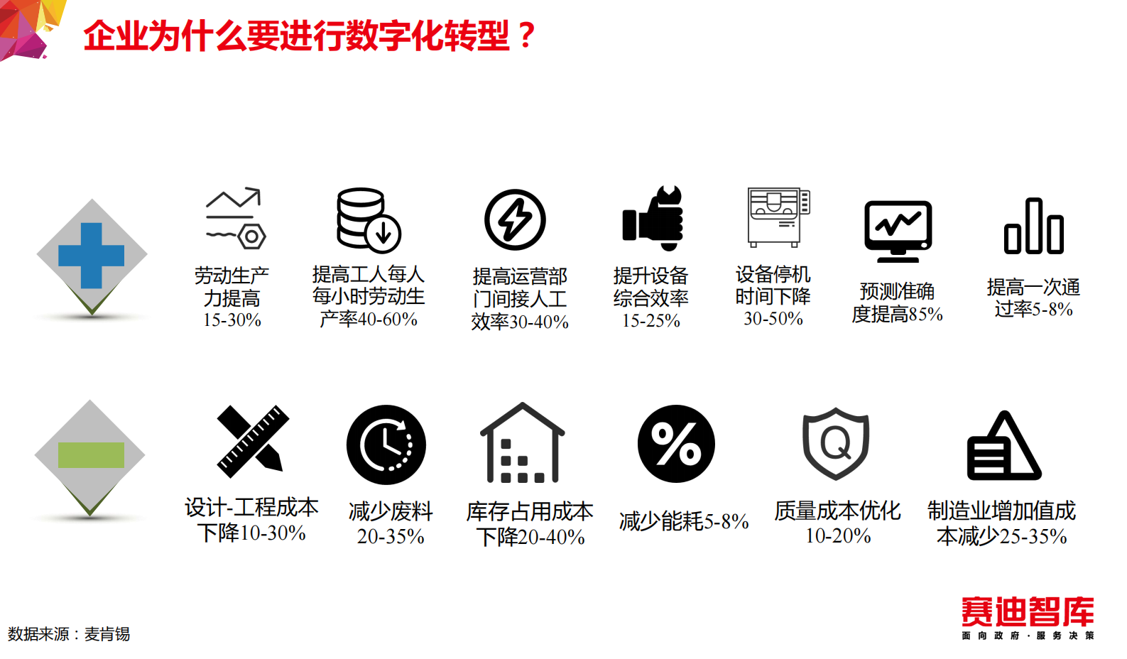 工业互联网平台赋能制造业数字化转型方法论 第6页