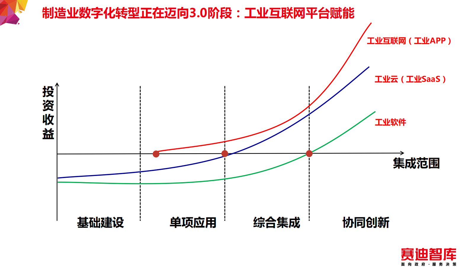 工业互联网平台赋能制造业数字化转型方法论 第8页