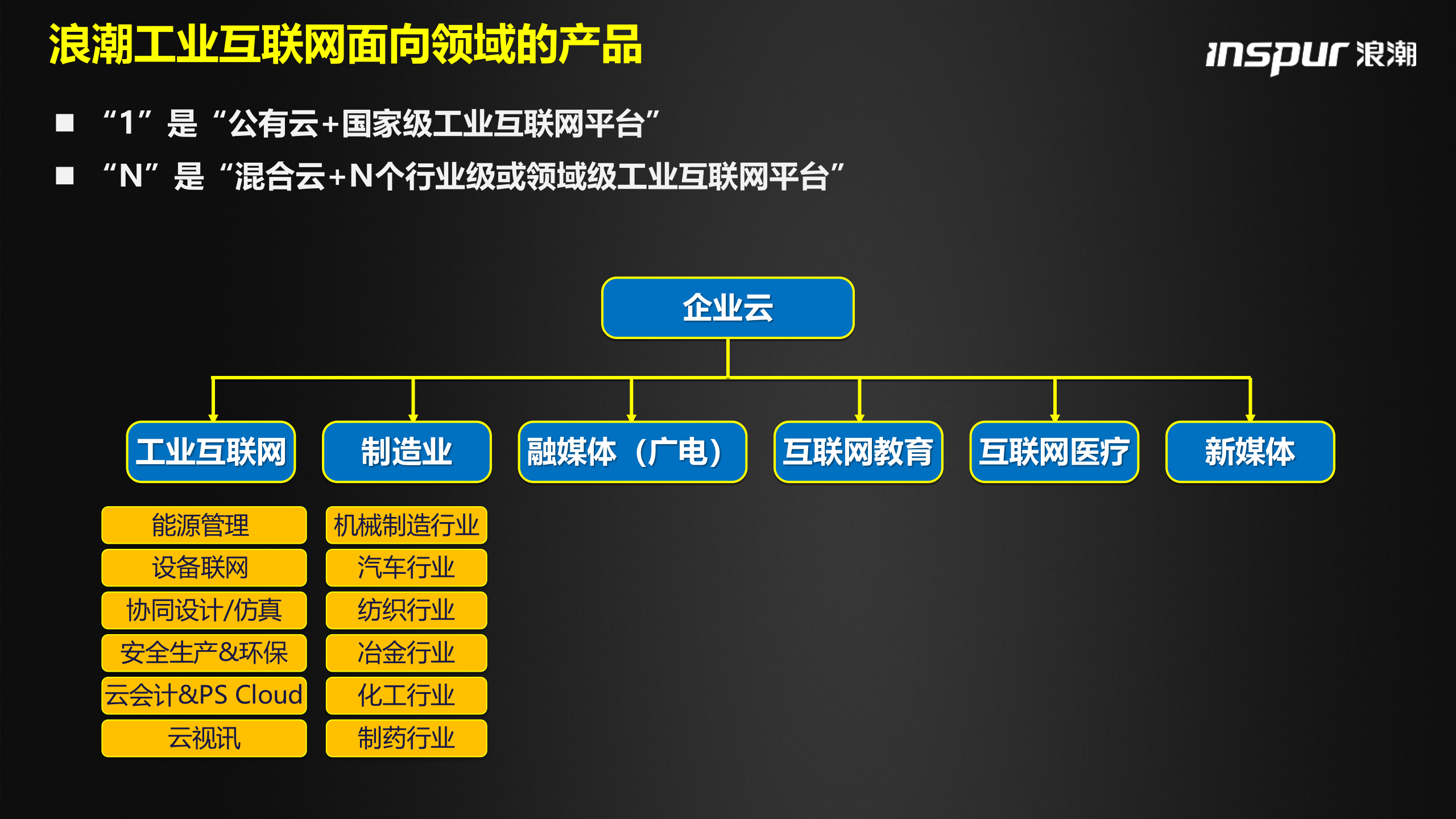 浪潮工业互联网方案解析 第4页