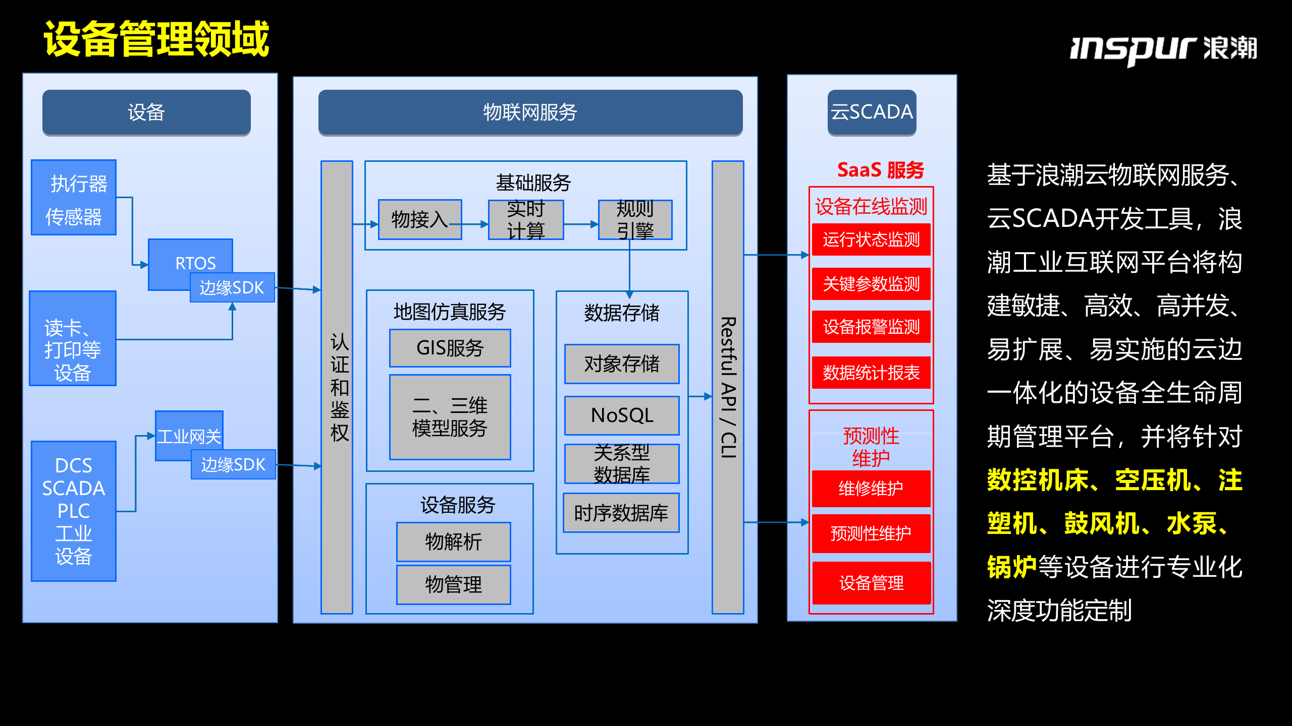 浪潮工业互联网方案解析 第10页