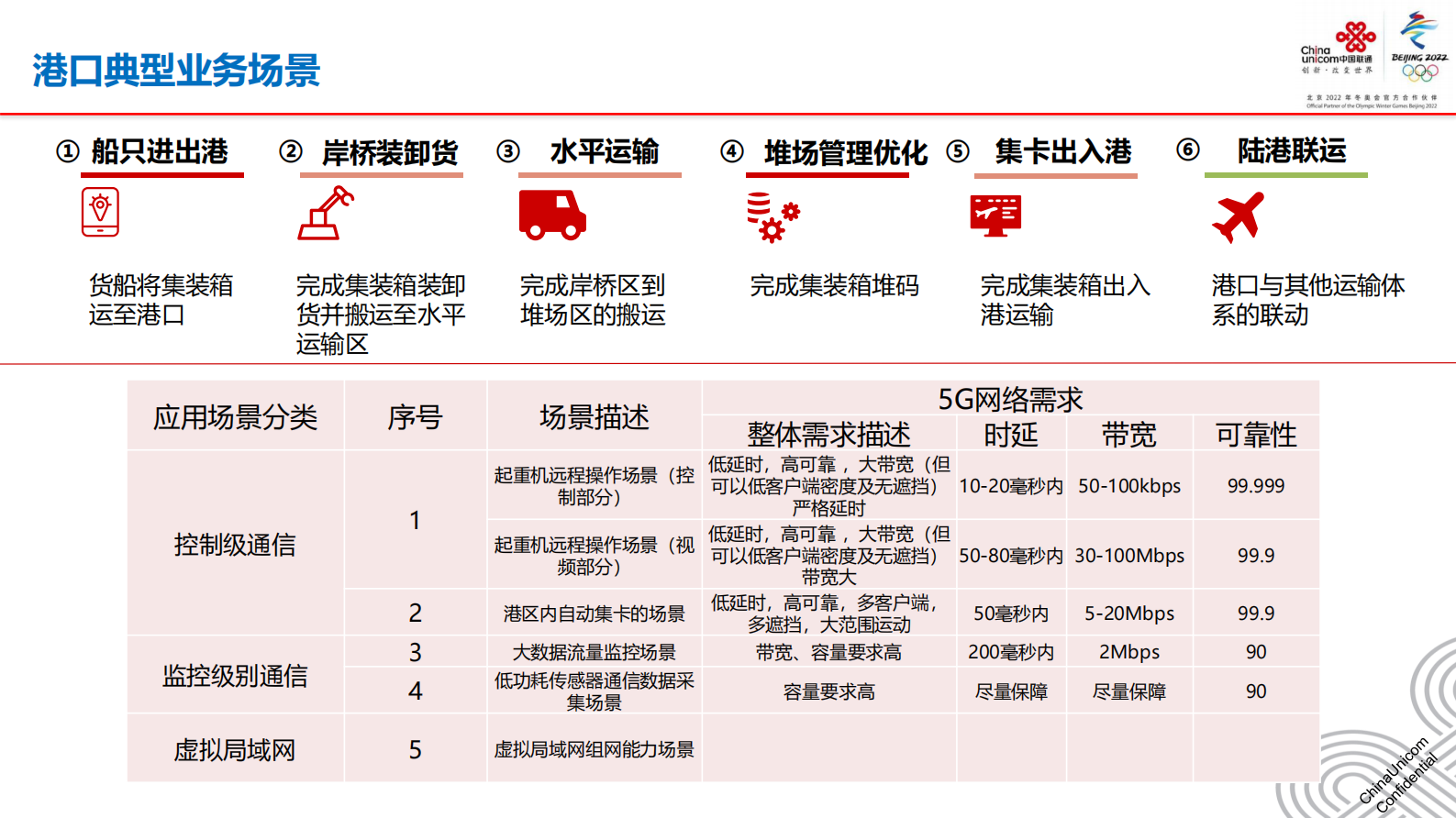 中国联通刘思聪：5G技术在工业互联网的应用 第5页