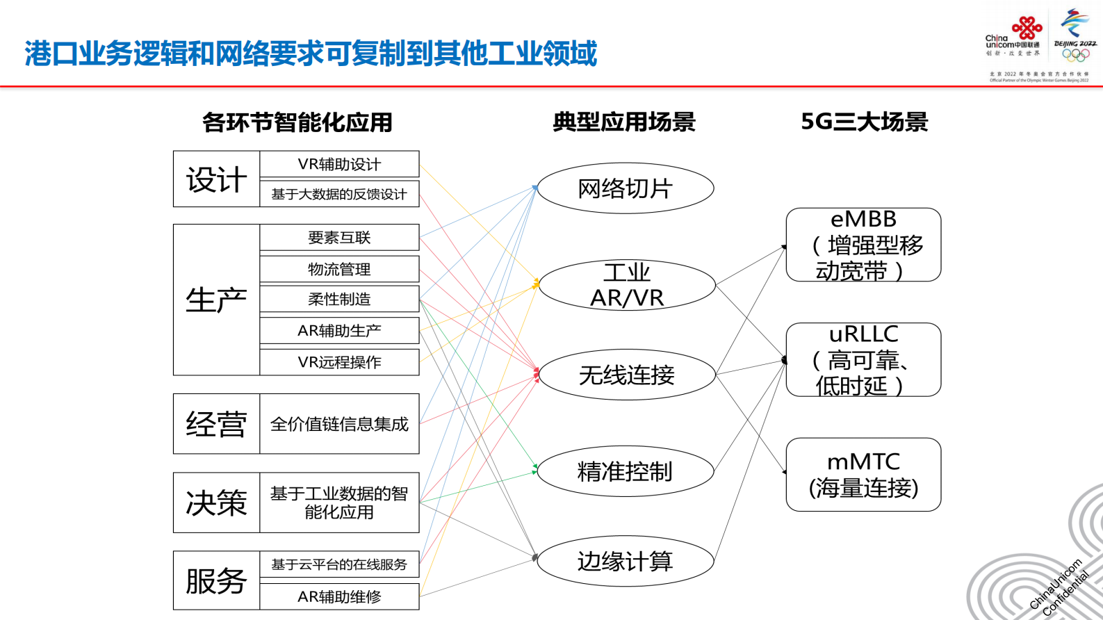 中国联通刘思聪：5G技术在工业互联网的应用 第6页