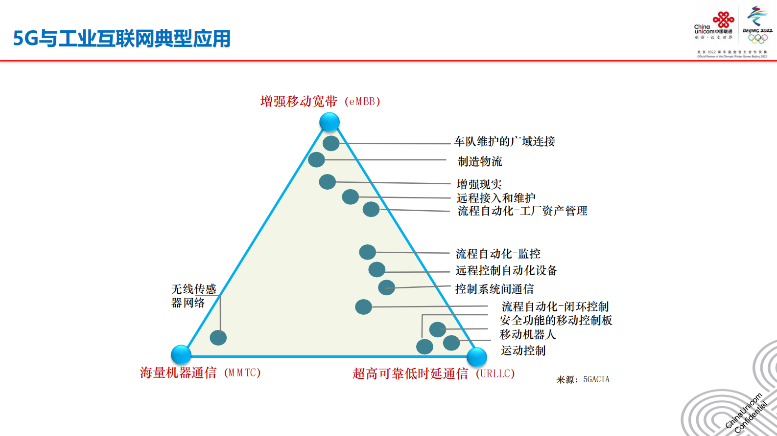 中国联通刘思聪：5G技术在工业互联网的应用 第7页