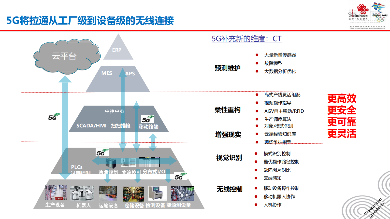 中国联通刘思聪：5G技术在工业互联网的应用 第10页