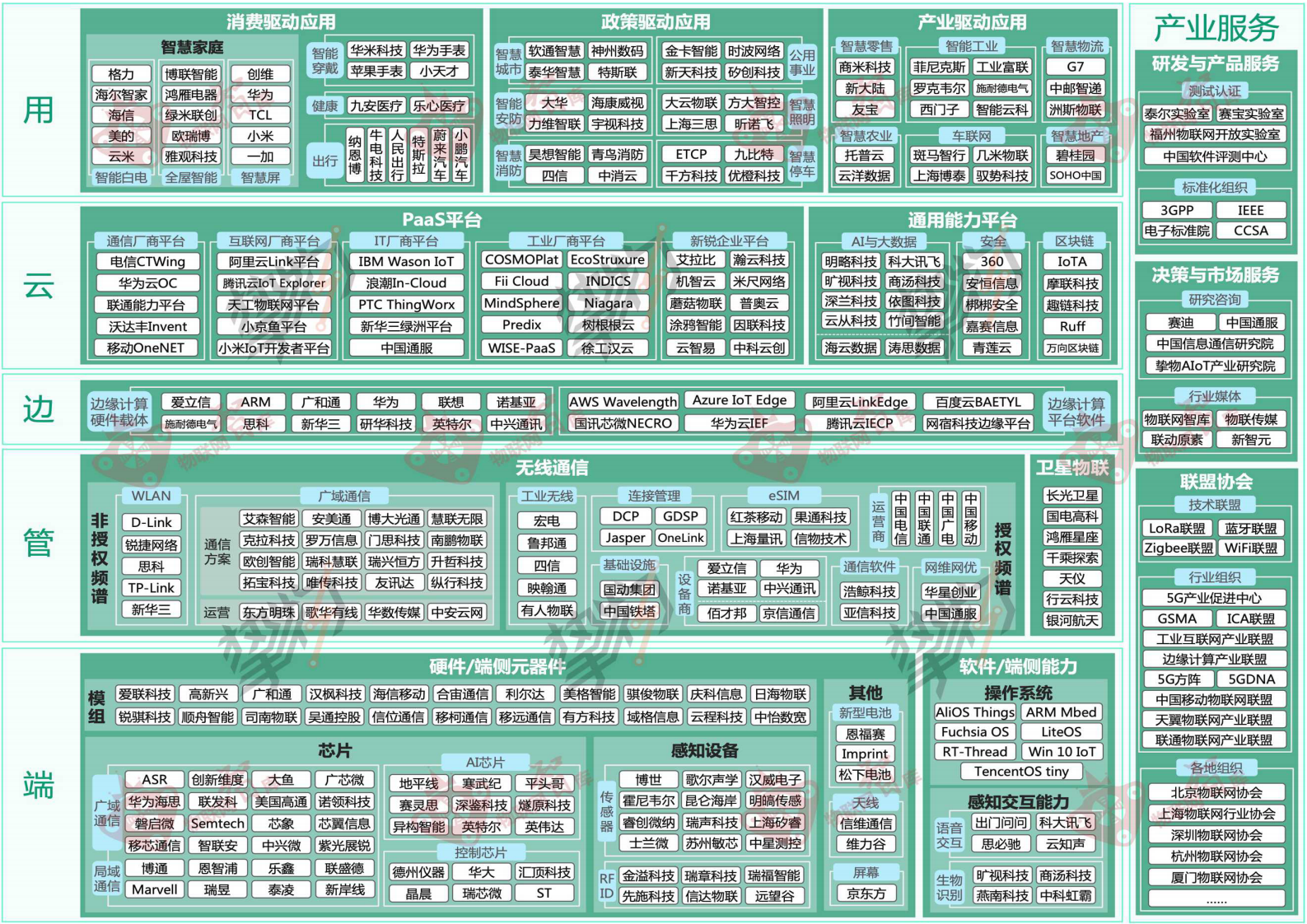 【2020】中国物联网产业全景图谱报告） 第7页