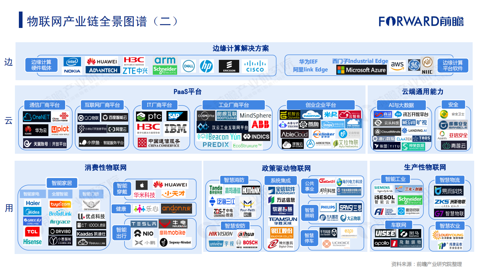 2019年物联网行业市场研究报告 第5页