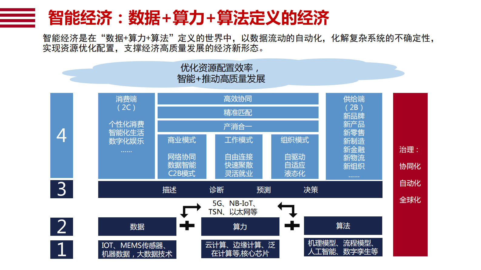 从连接到赋能：“智能+”助力中国经济高质量发展 第8页