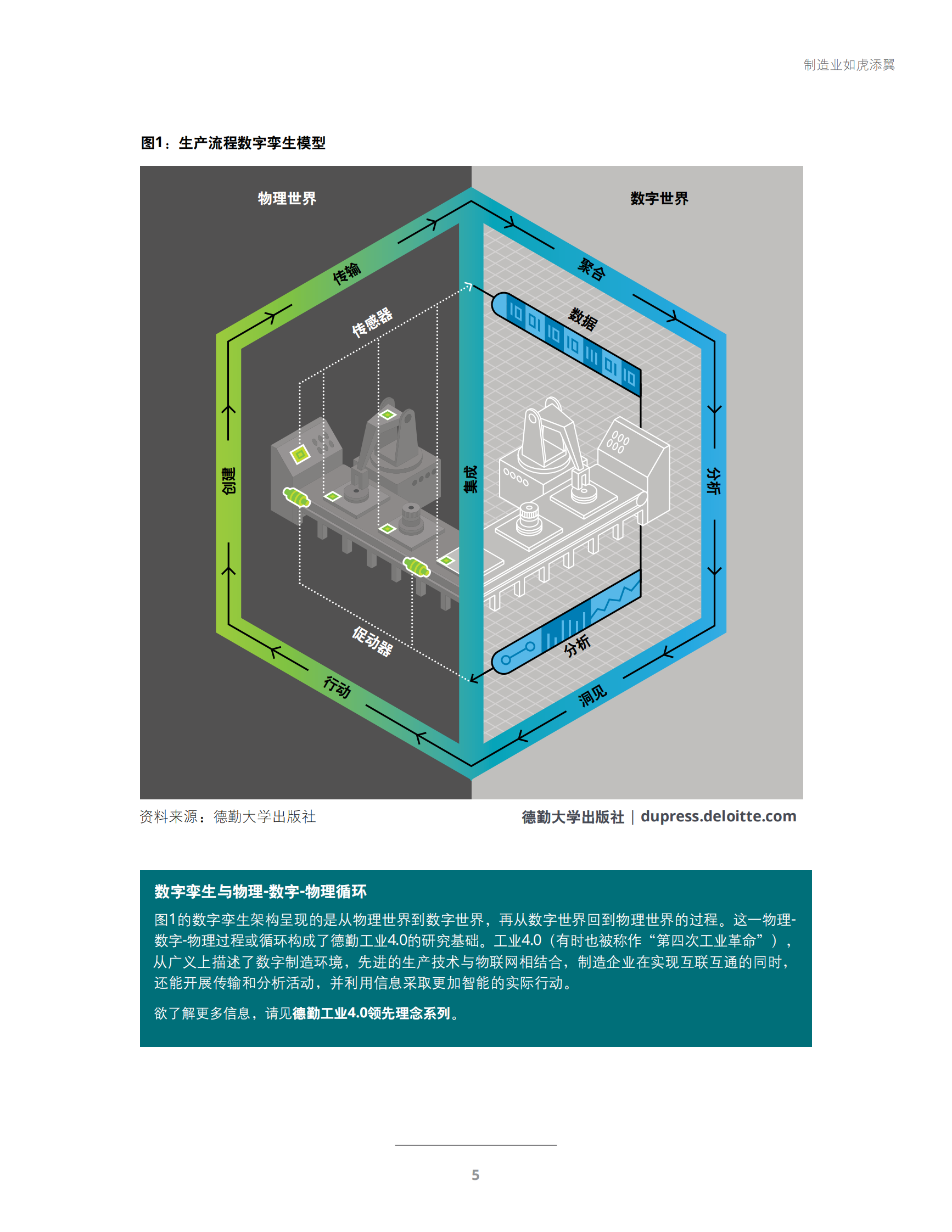 德勤《工业4.0与数字孪生》 第7页