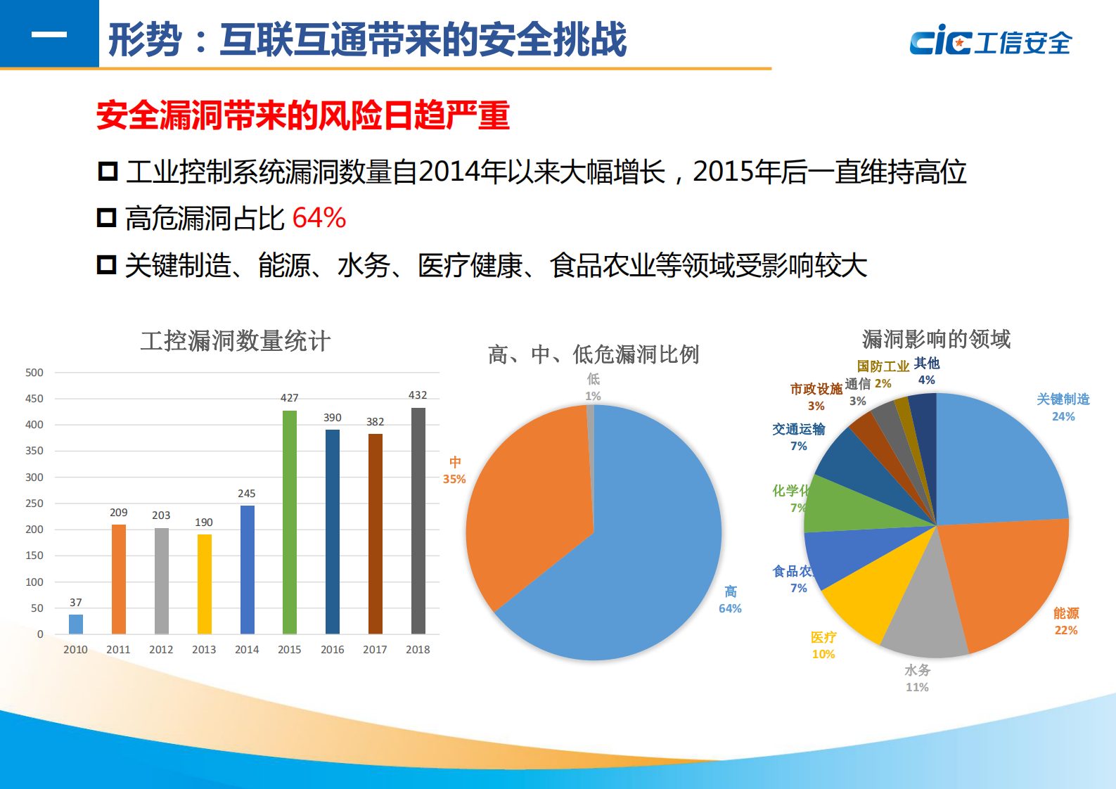 工信安全-工业互联网安全保障体系 第5页