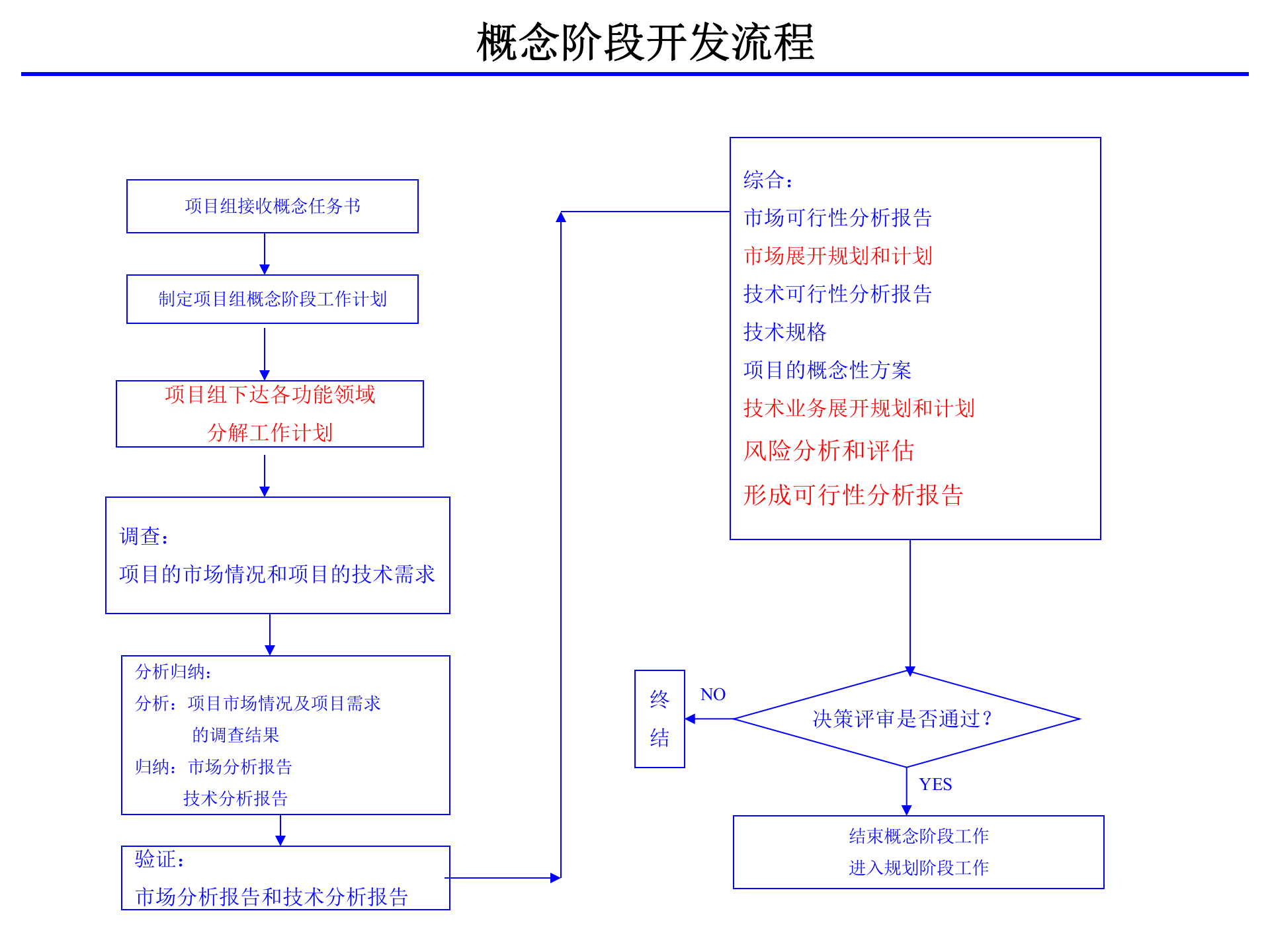 IPD产品开发流程(标准) 第9页