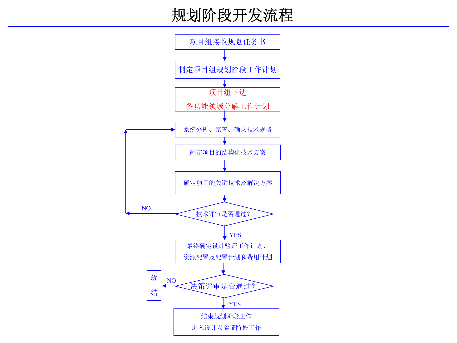 IPD产品开发流程(标准) 第10页