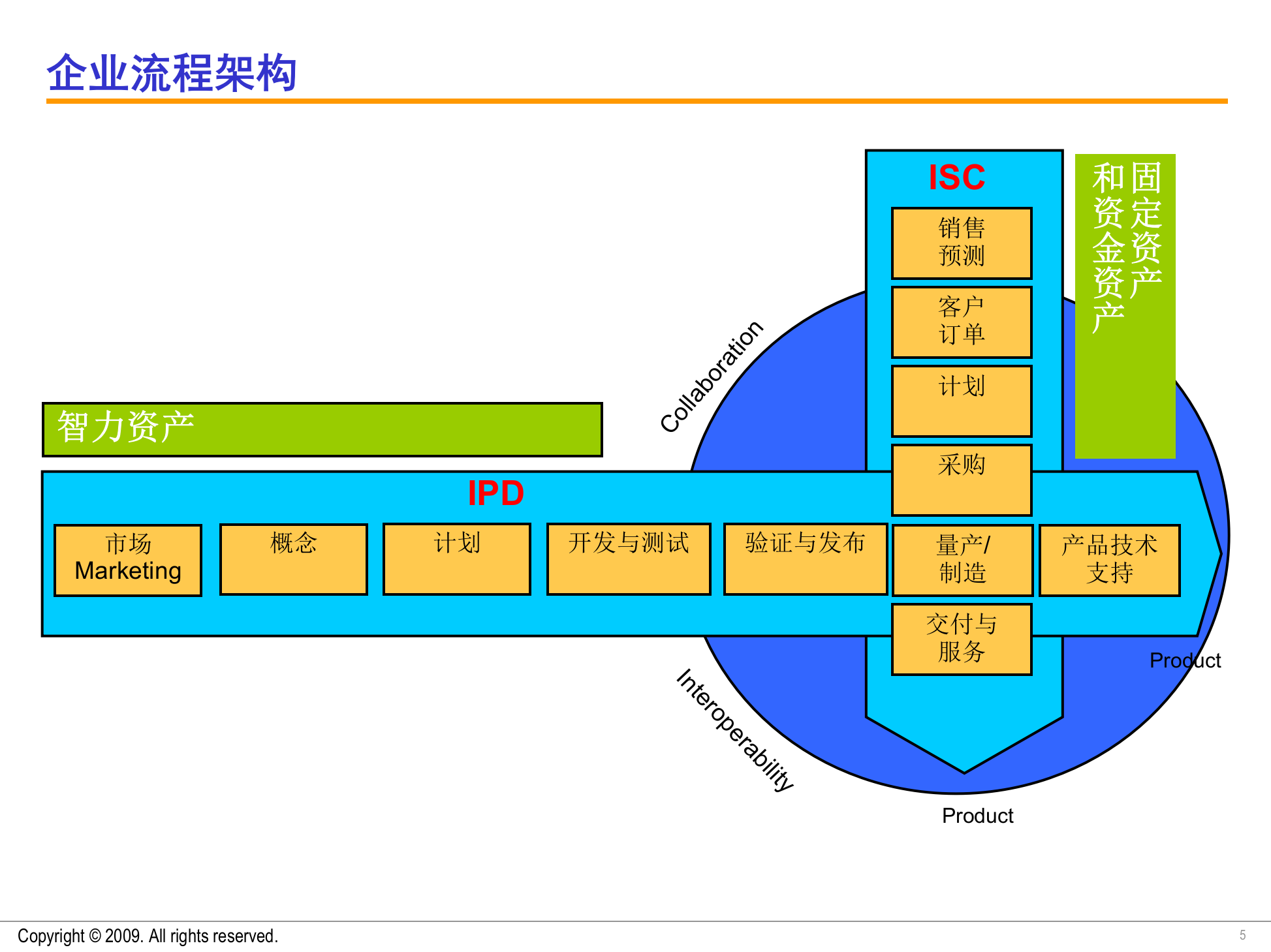 IPD产品研发管理引导培训20091210 第5页