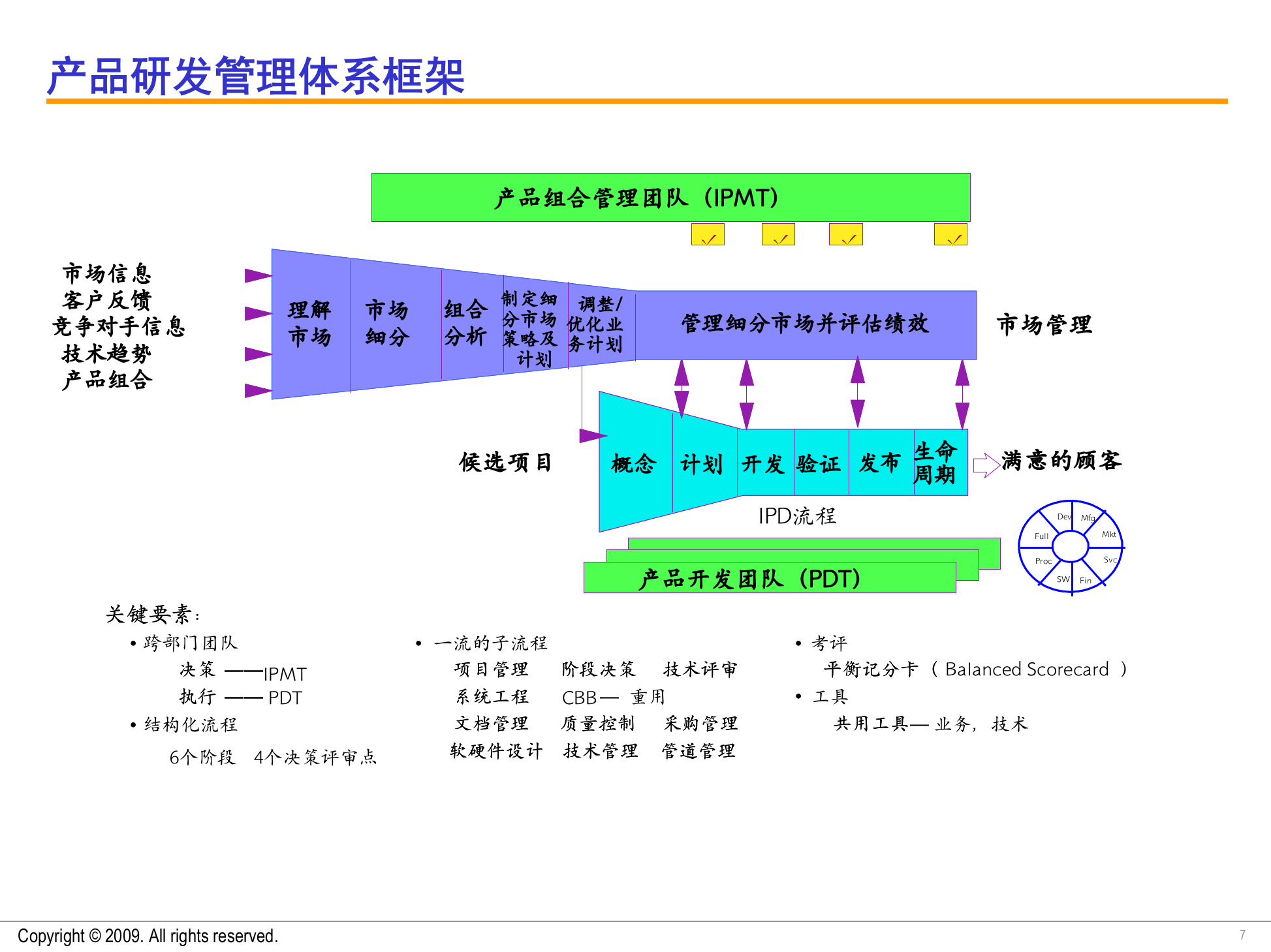 IPD产品研发管理引导培训20091210 第7页