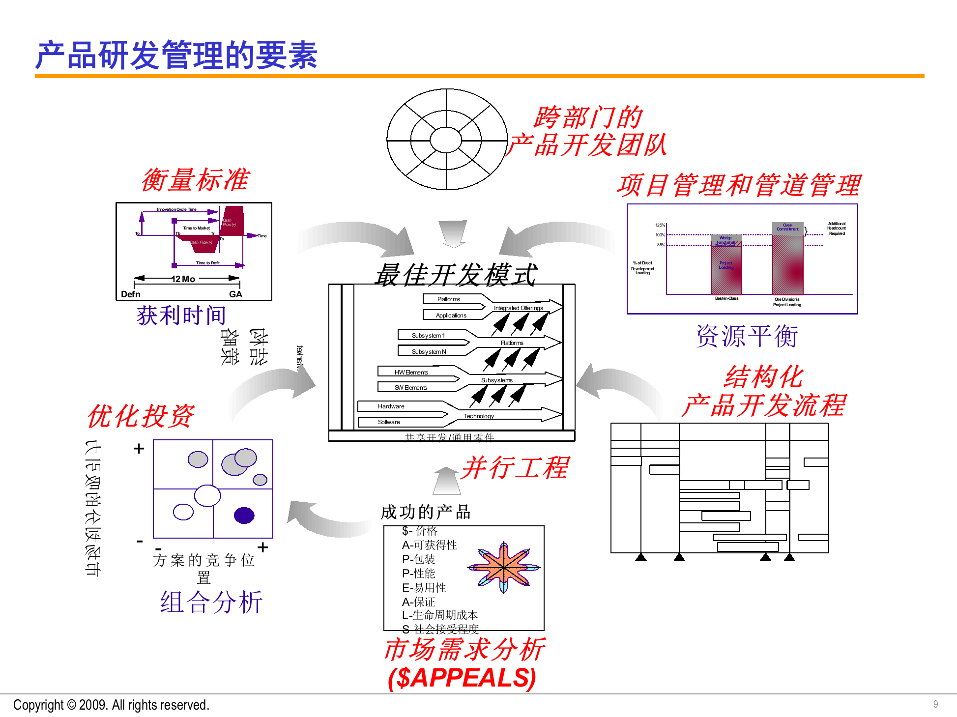 IPD产品研发管理引导培训20091210 第9页