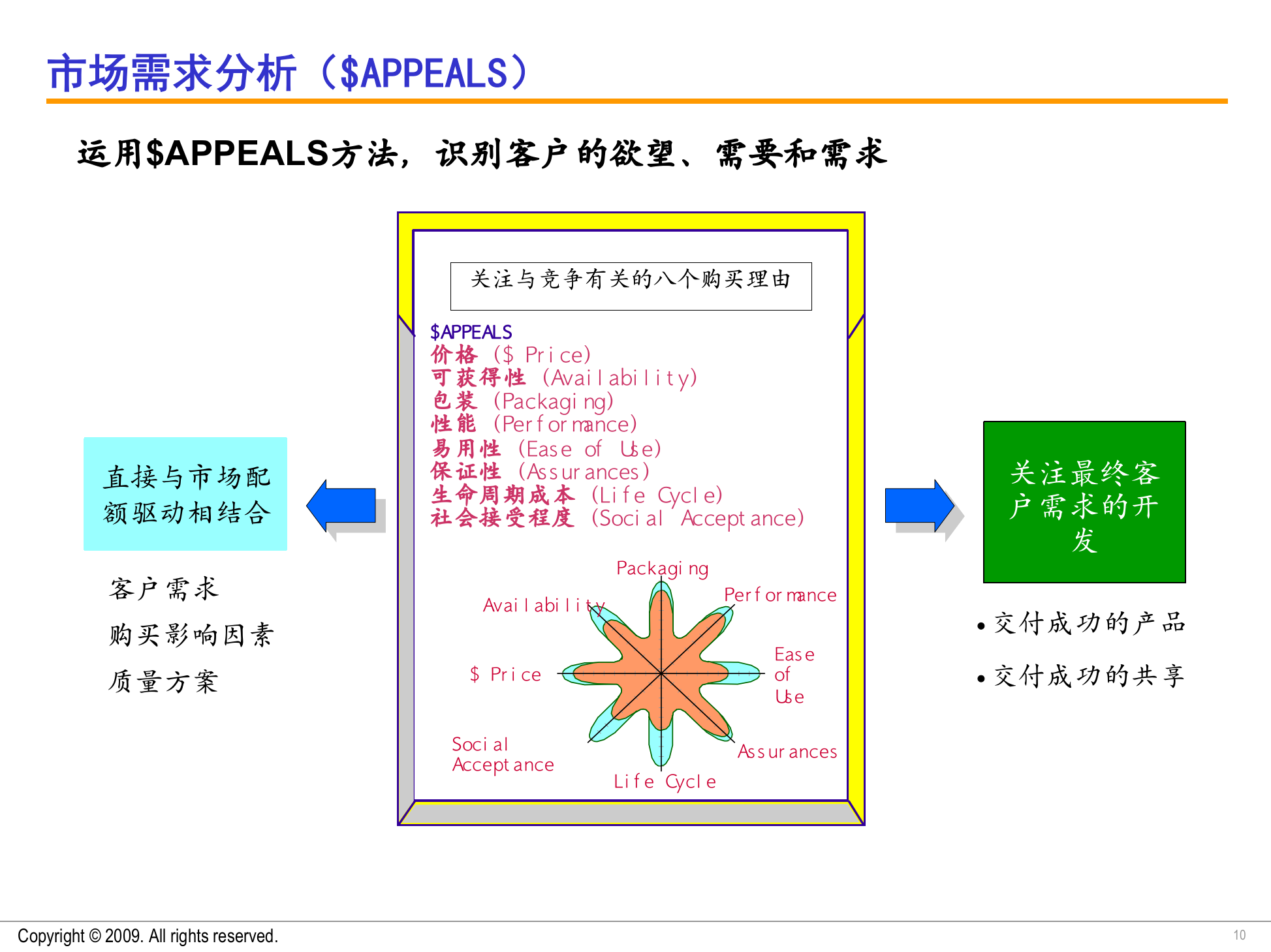 IPD产品研发管理引导培训20091210 第10页