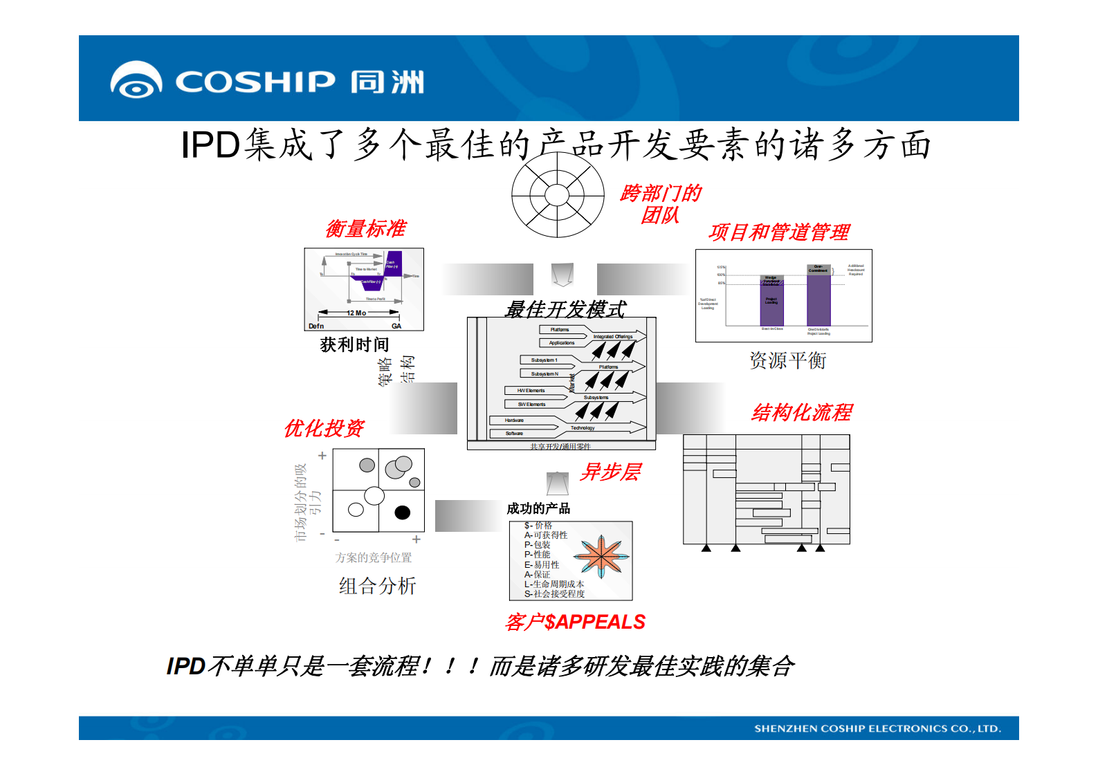IPD管理体系 第3页