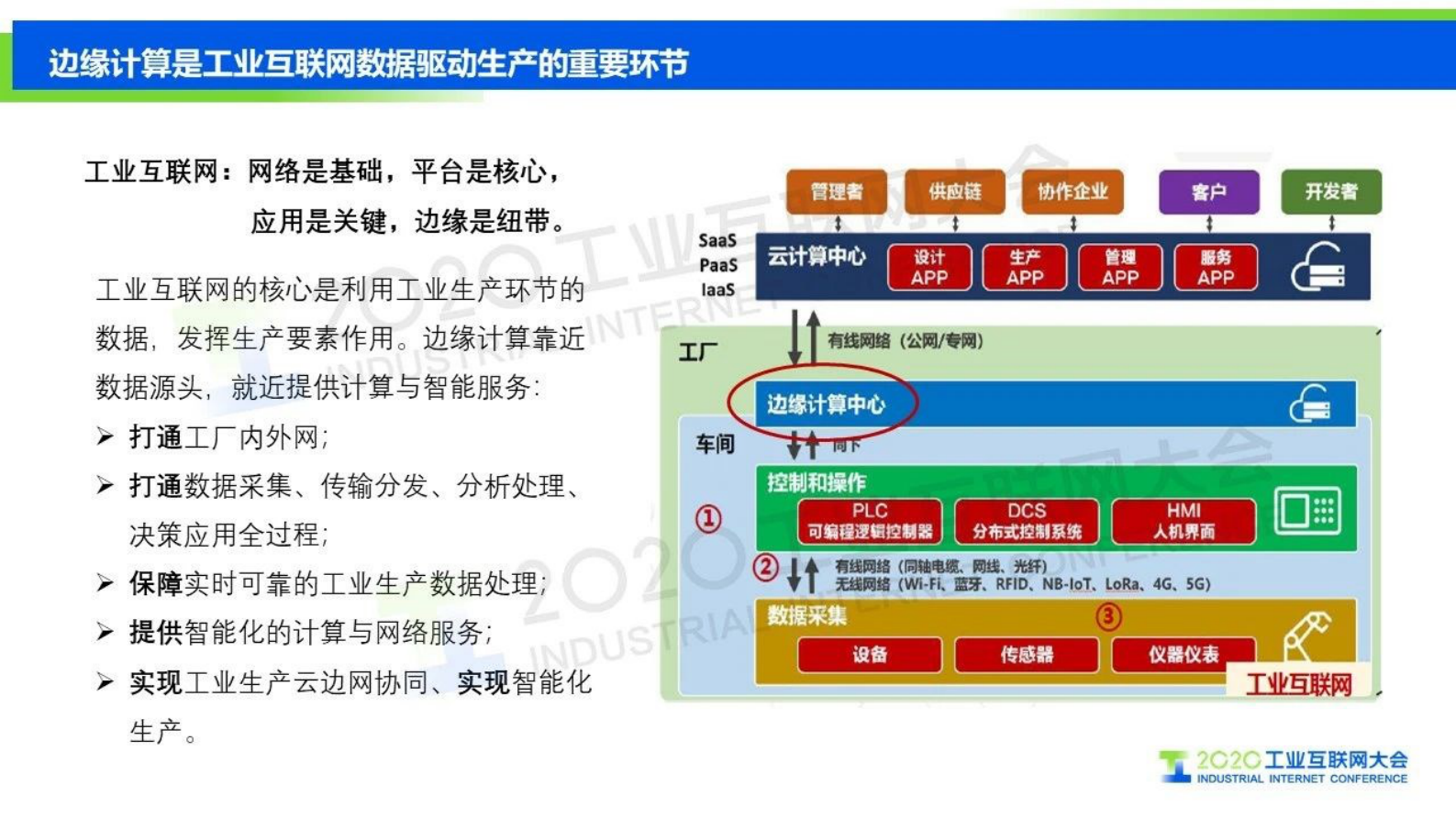 78.丁鹏：翼构云网 慧聚未来——中国电信工业互联网边缘计算探索与实践 第4页